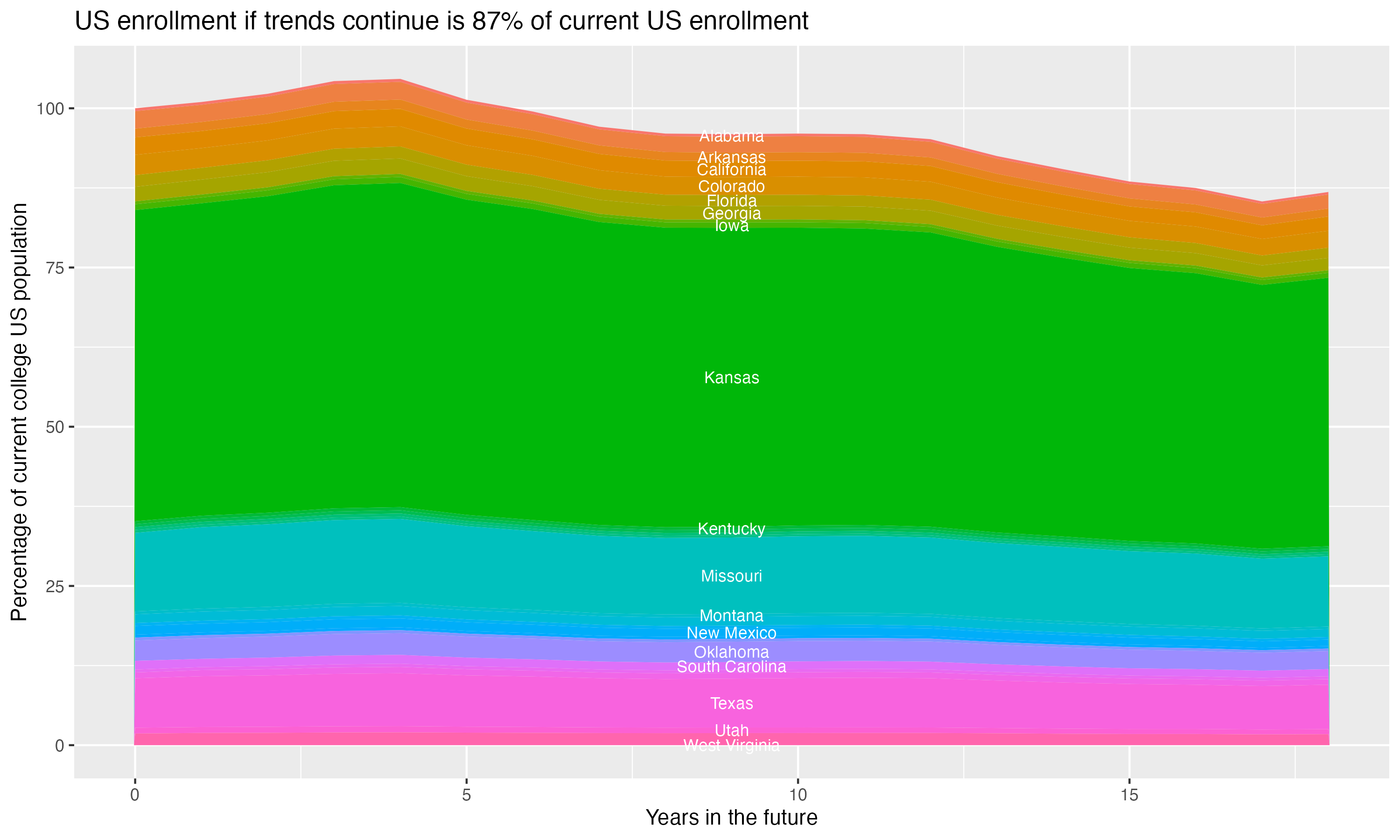 Stacked area plot showing trends if enrollment of 18 year olds per state stay constant; it will be 87percent of the current population.