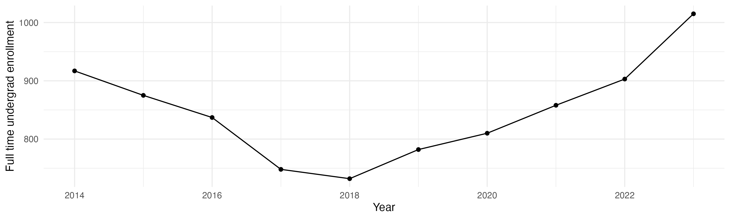 Line plot showing the the full time undergraduate enrollment over time