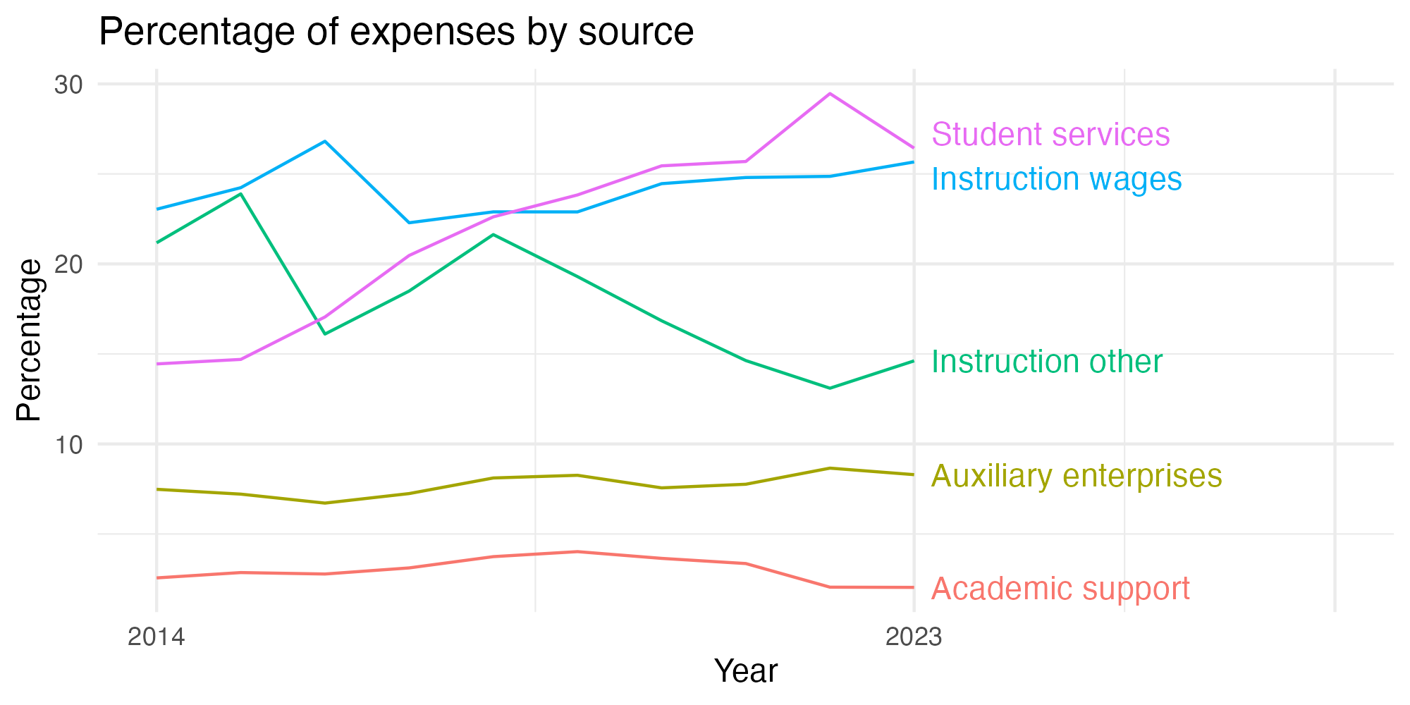Line plot showing expenses by category over time.