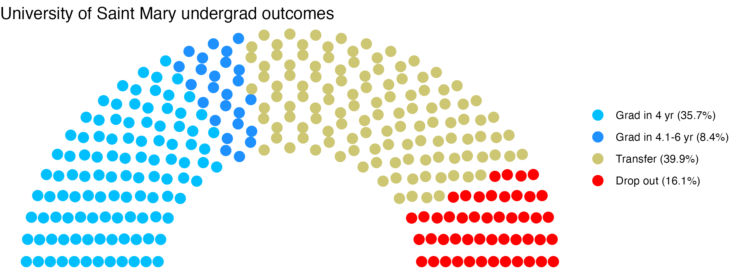 Parliament plot showing the outcomes for full time undergraduates