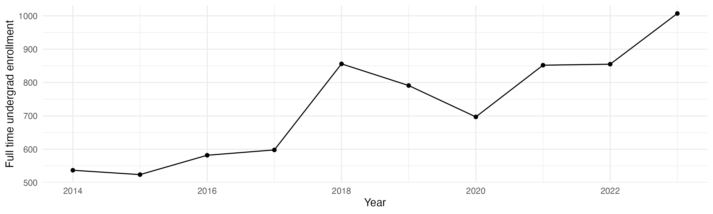 Line plot showing the the full time undergraduate enrollment over time