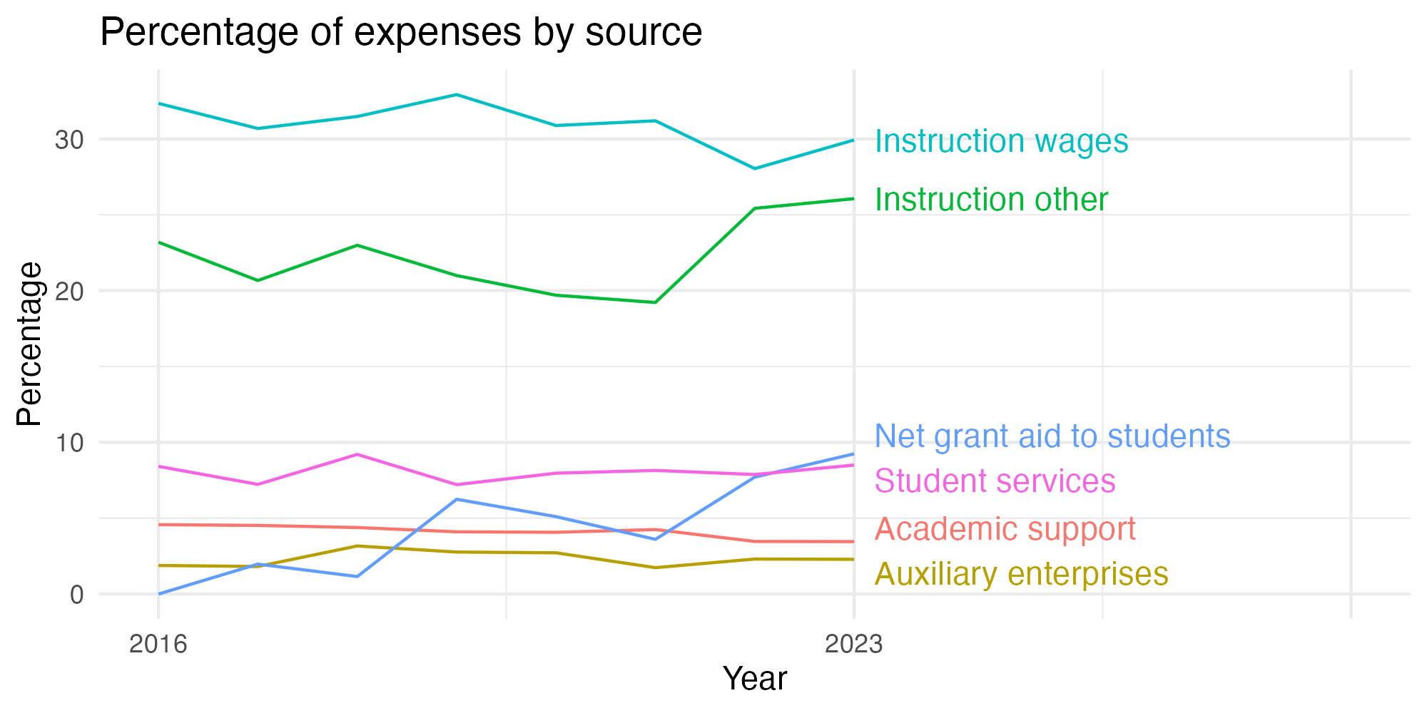Line plot showing expenses by category over time.