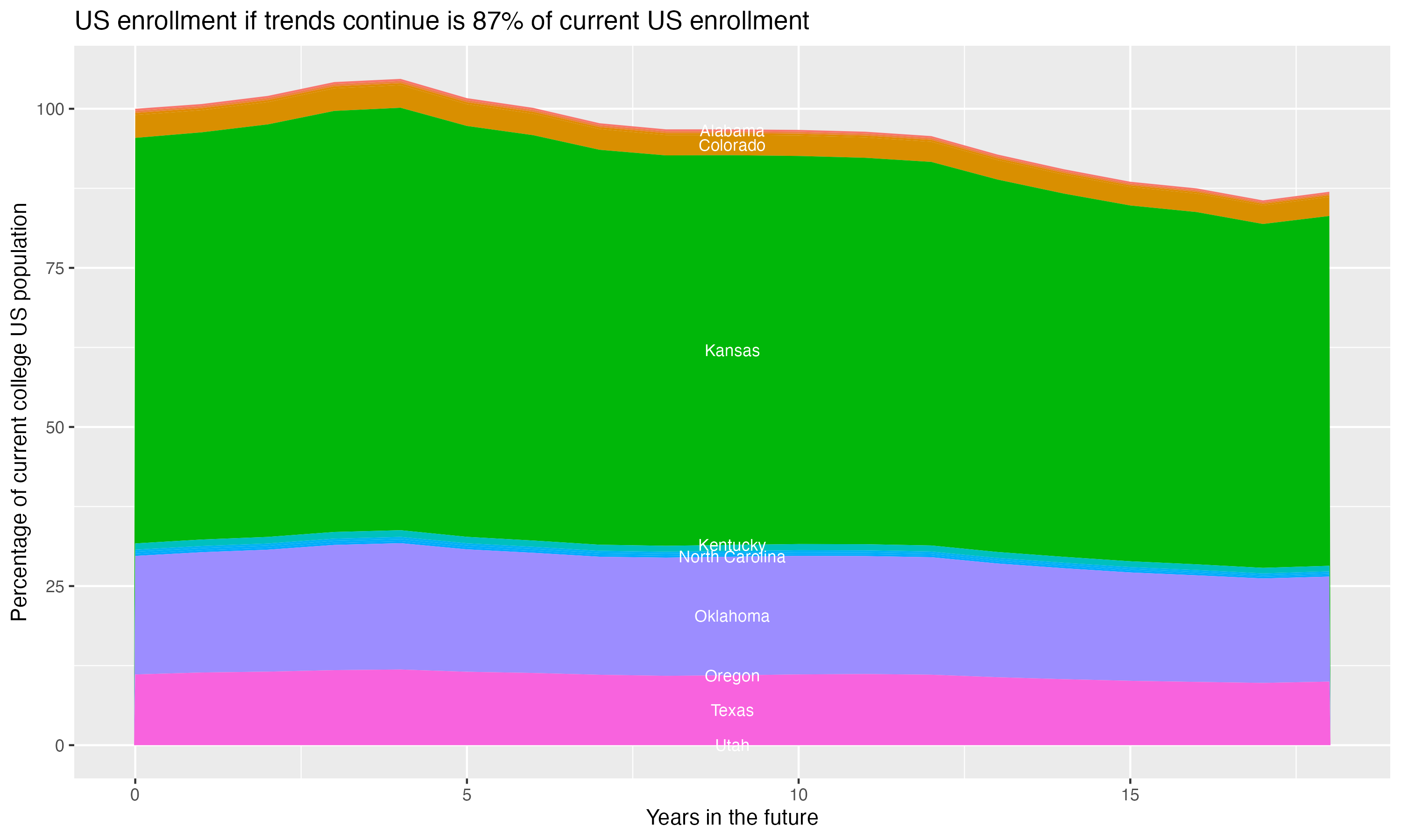 Stacked area plot showing trends if enrollment of 18 year olds per state stay constant; it will be 87percent of the current population.