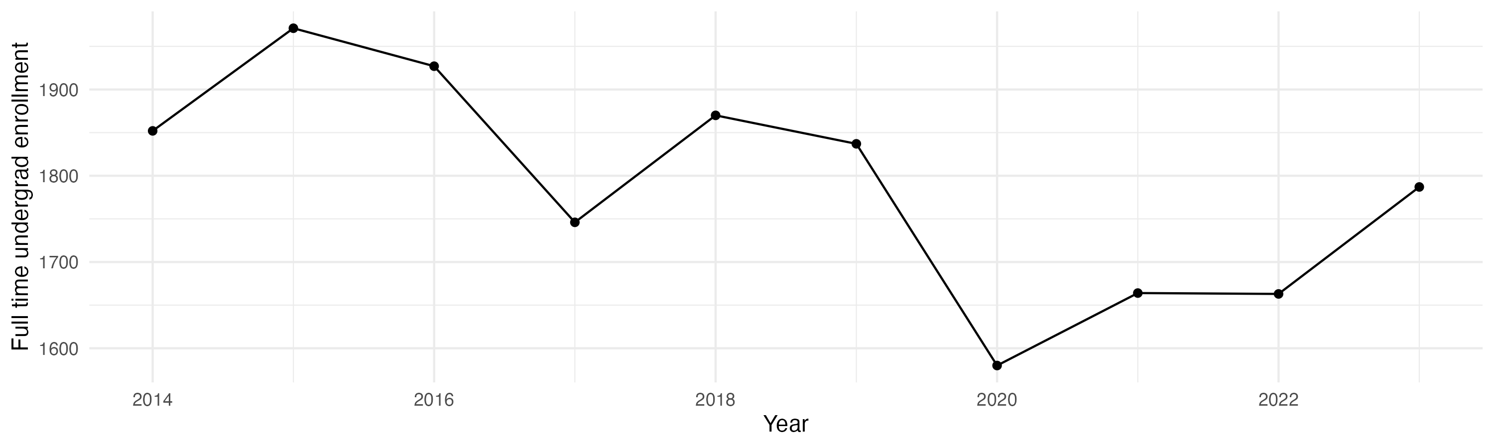Line plot showing the the full time undergraduate enrollment over time