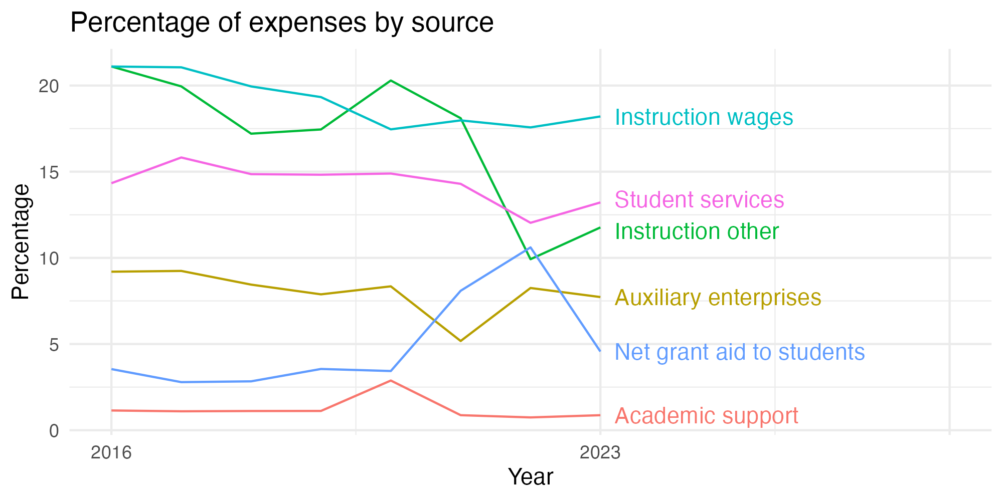 Line plot showing expenses by category over time.