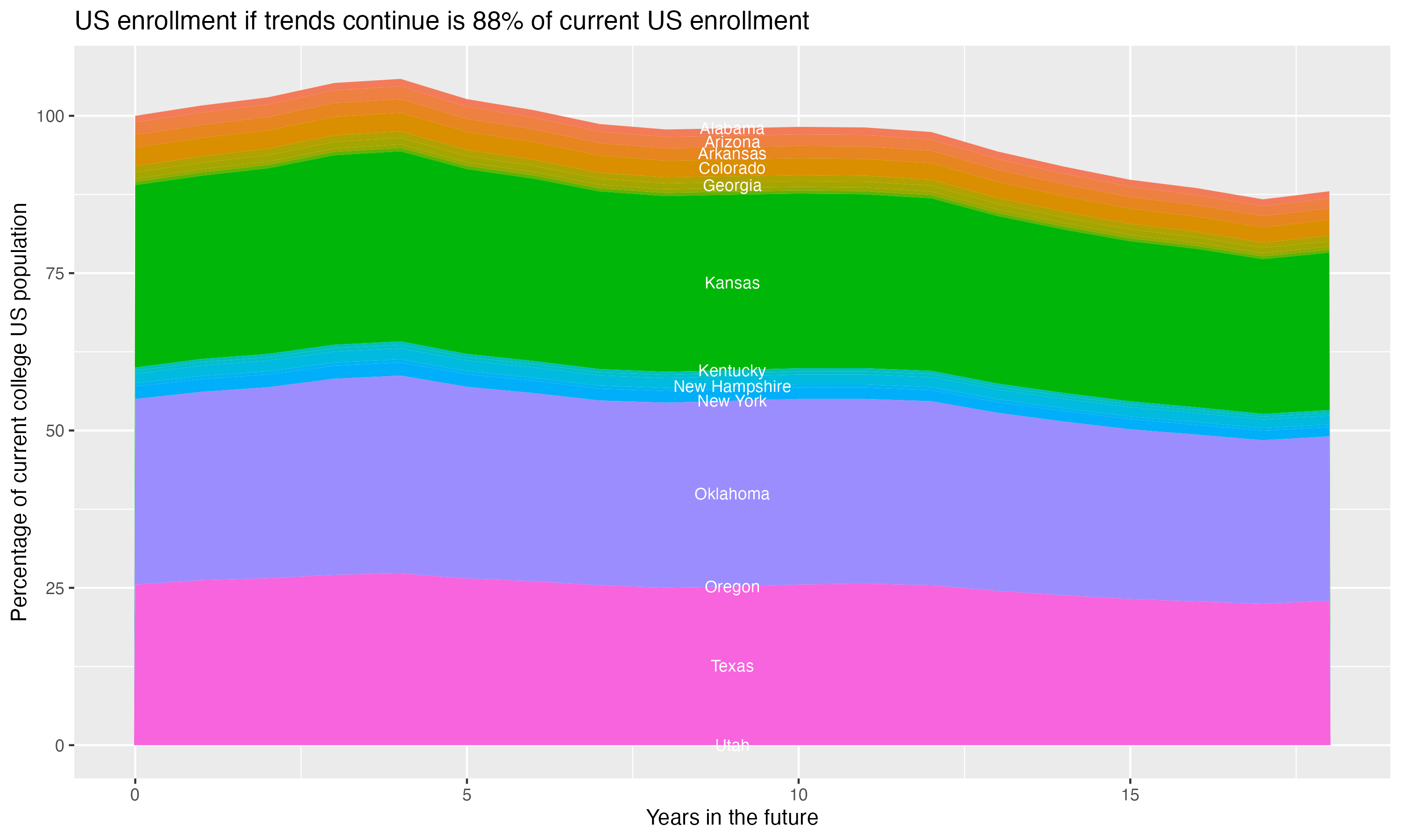 Stacked area plot showing trends if enrollment of 18 year olds per state stay constant; it will be 88percent of the current population.