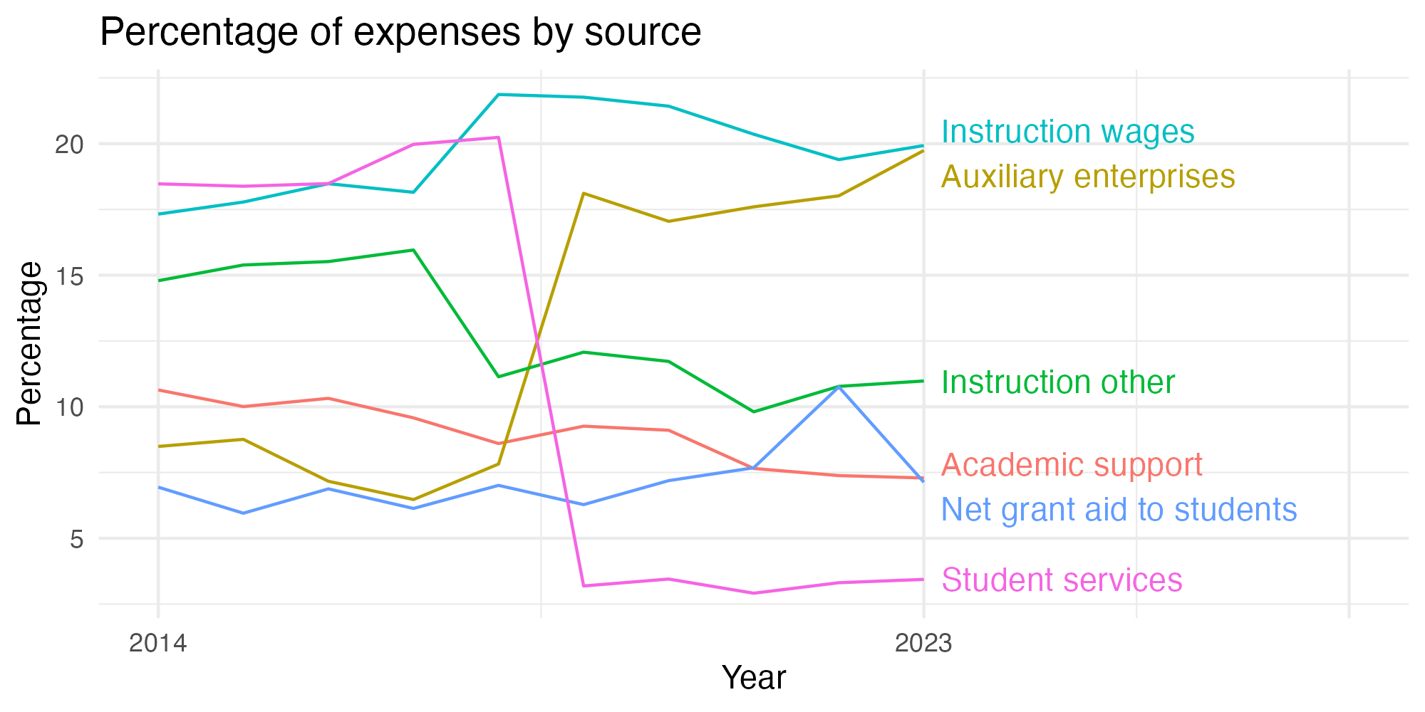 Line plot showing expenses by category over time.