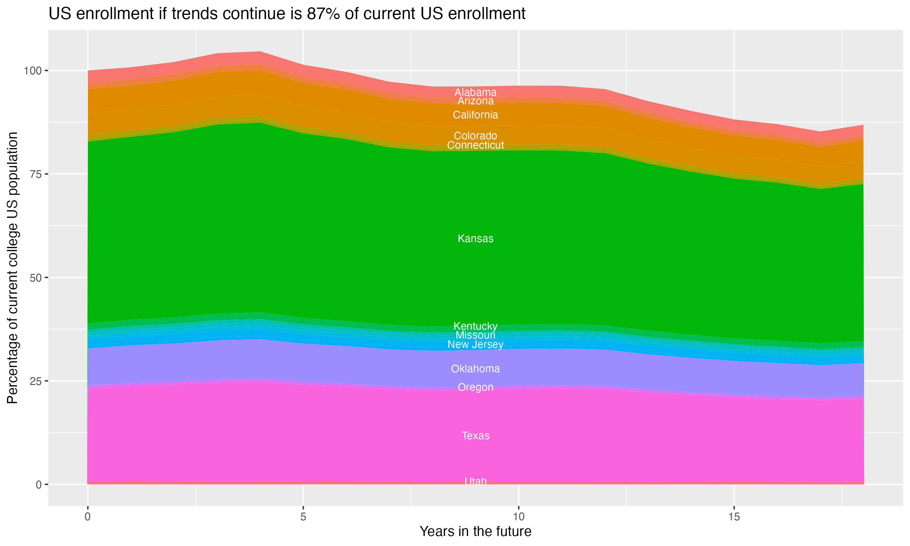 Stacked area plot showing trends if enrollment of 18 year olds per state stay constant; it will be 87percent of the current population.