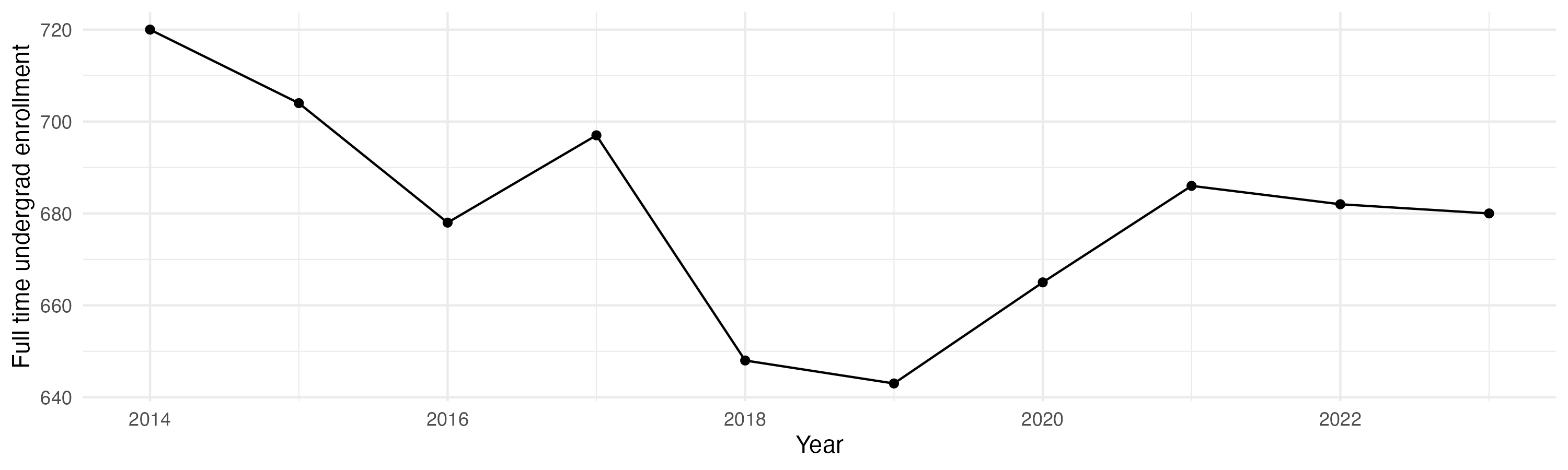 Line plot showing the the full time undergraduate enrollment over time
