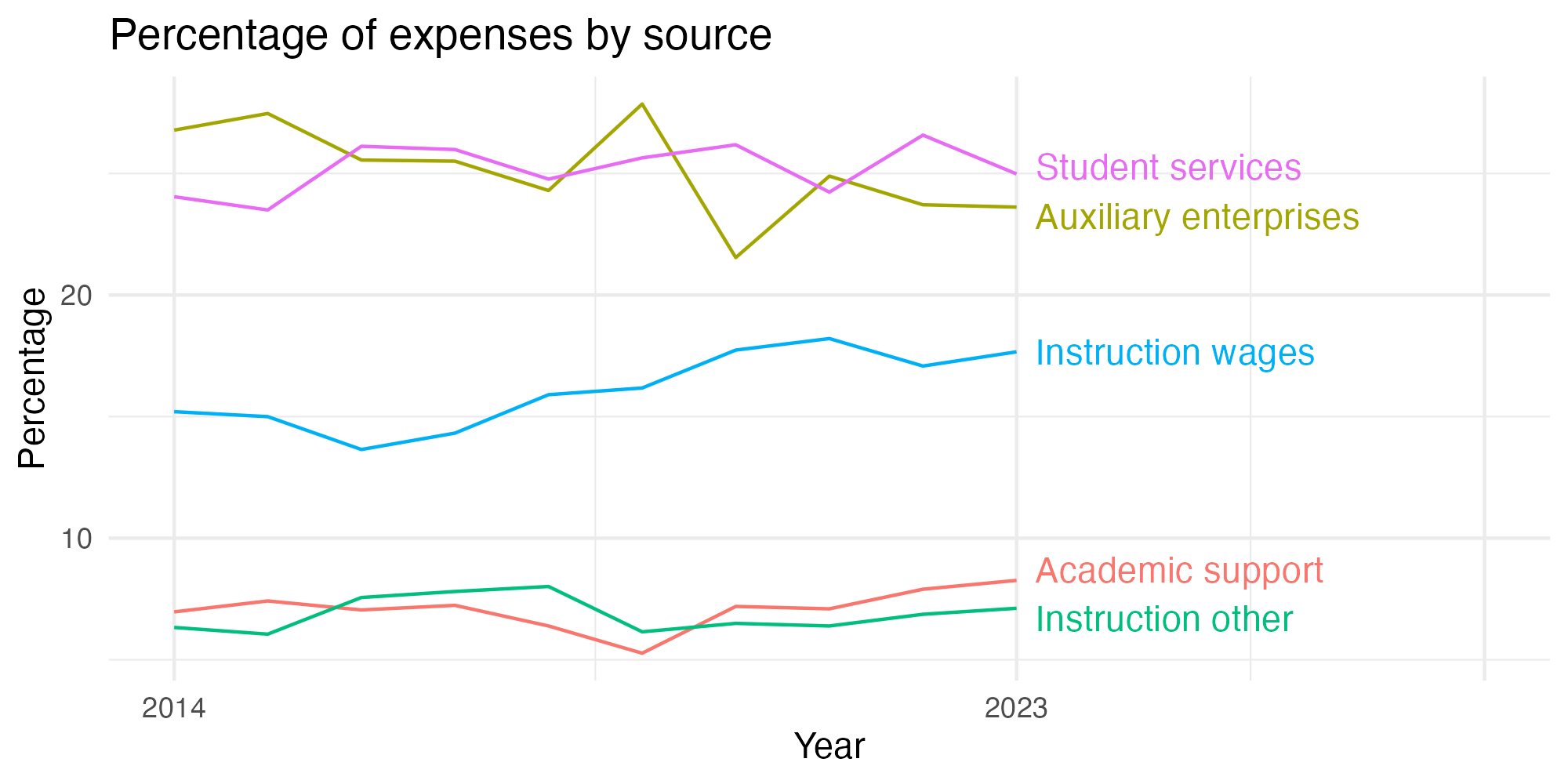 Line plot showing expenses by category over time.