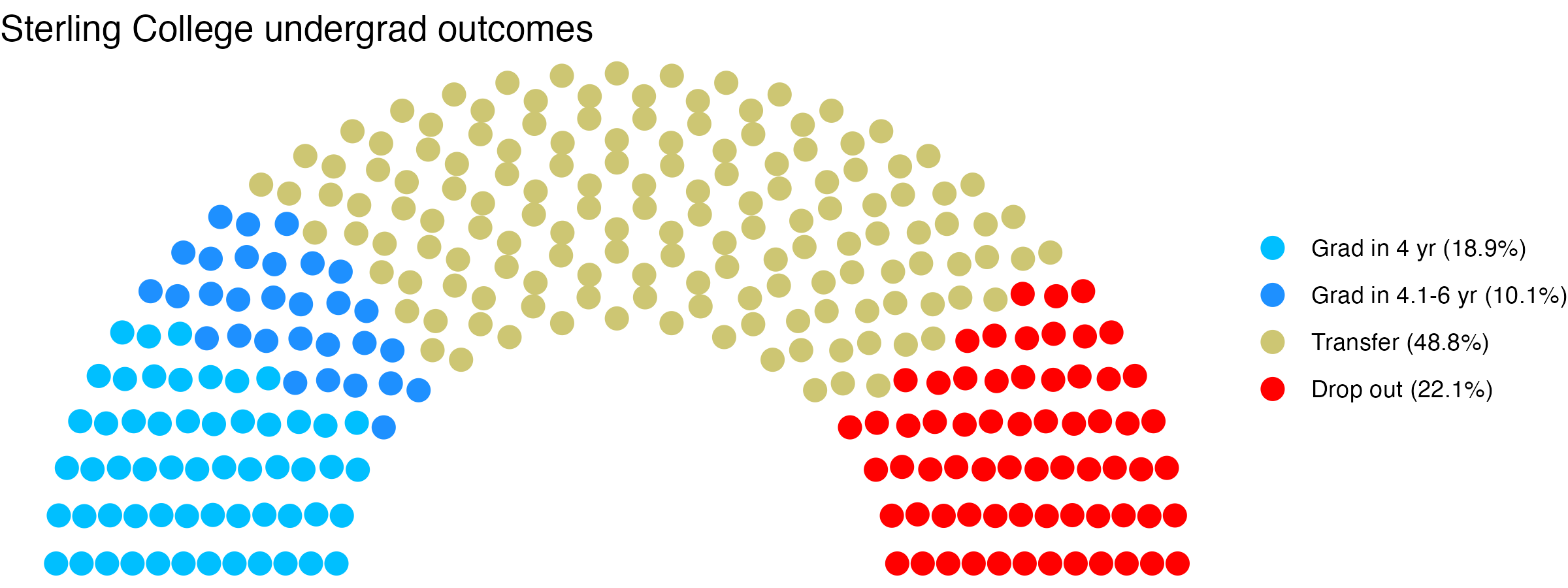 Parliament plot showing the outcomes for full time undergraduates