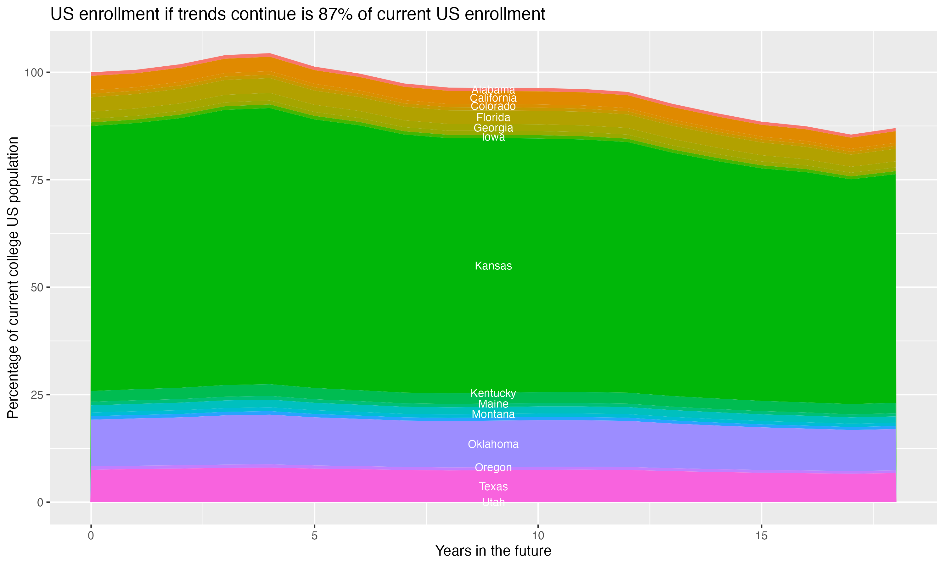 Stacked area plot showing trends if enrollment of 18 year olds per state stay constant; it will be 87percent of the current population.
