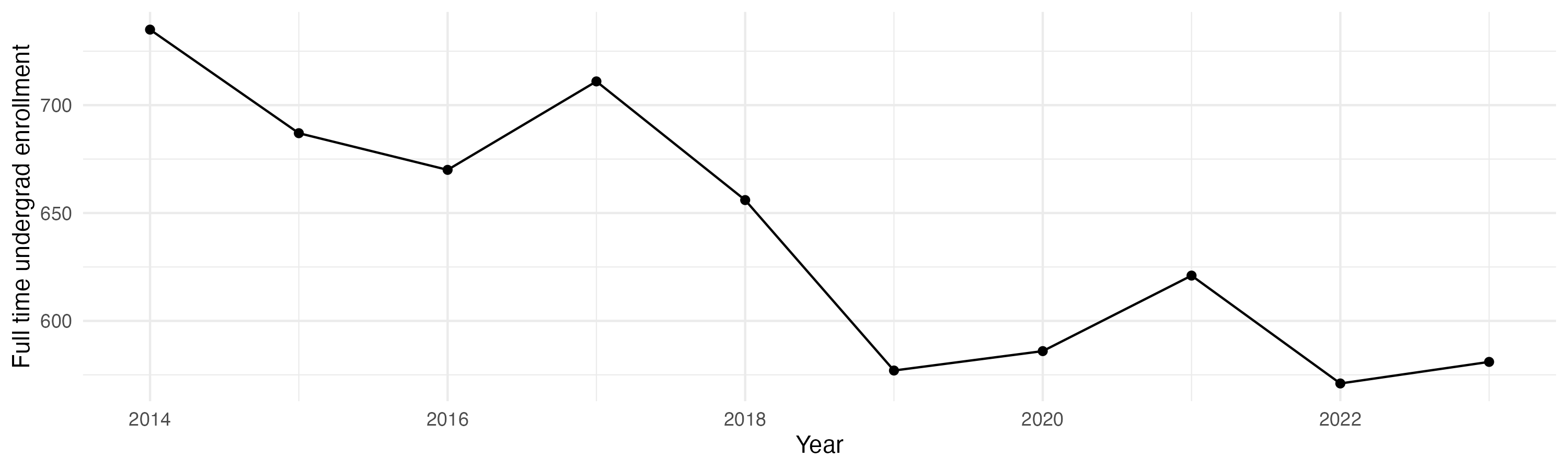Line plot showing the the full time undergraduate enrollment over time