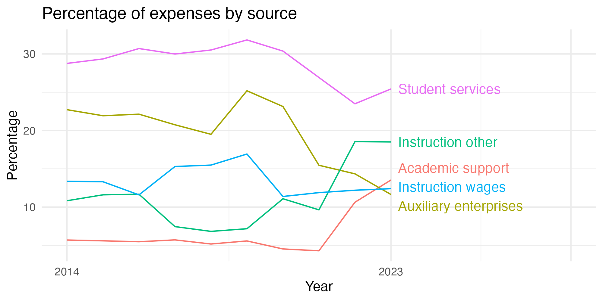 Line plot showing expenses by category over time.