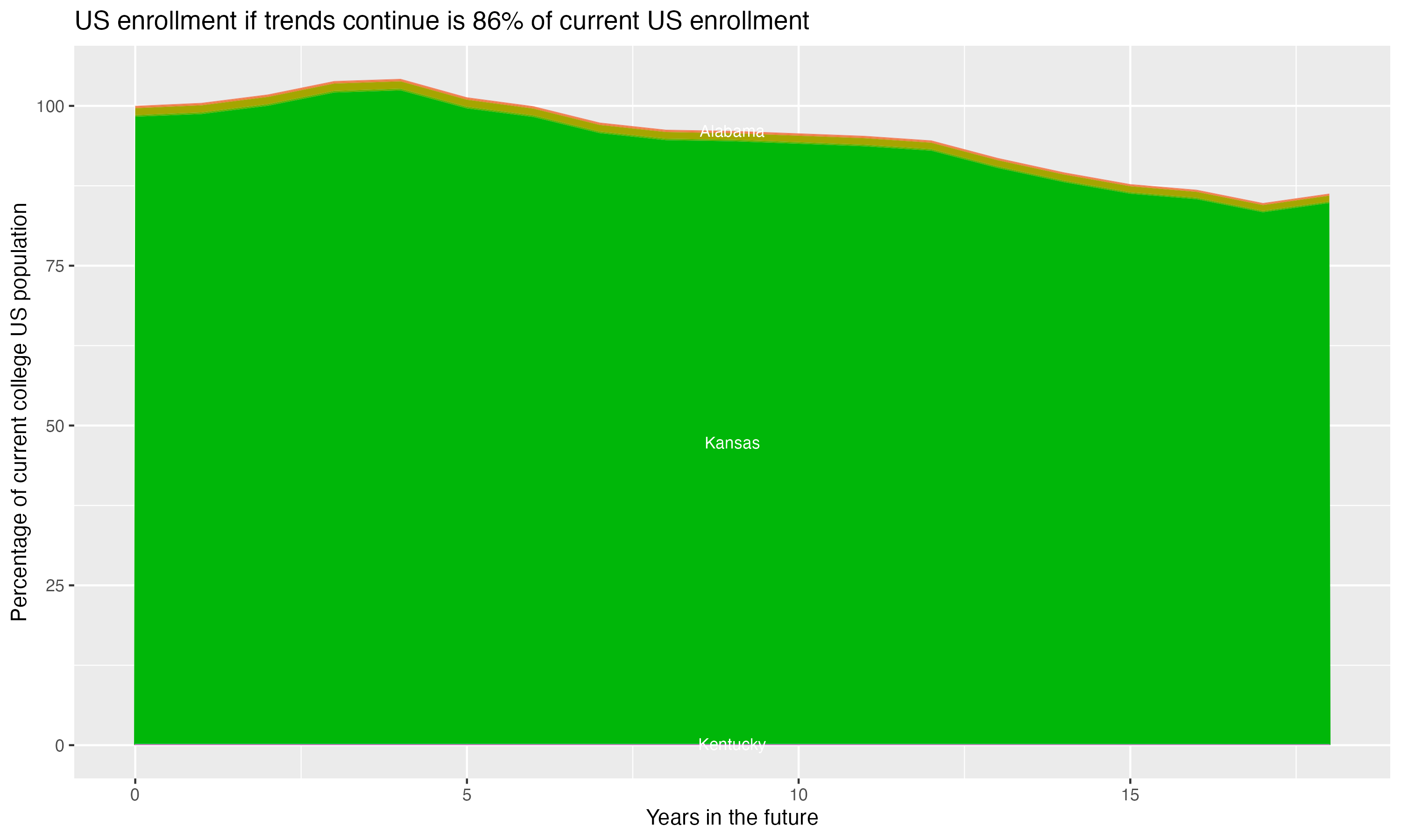 Stacked area plot showing trends if enrollment of 18 year olds per state stay constant; it will be 86percent of the current population.
