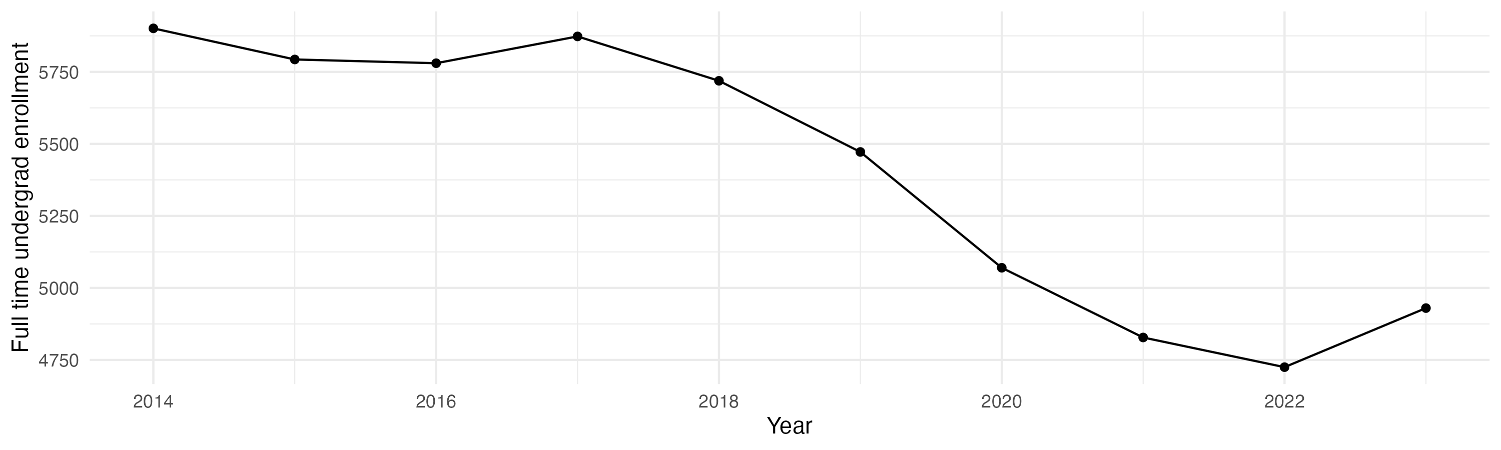 Line plot showing the the full time undergraduate enrollment over time