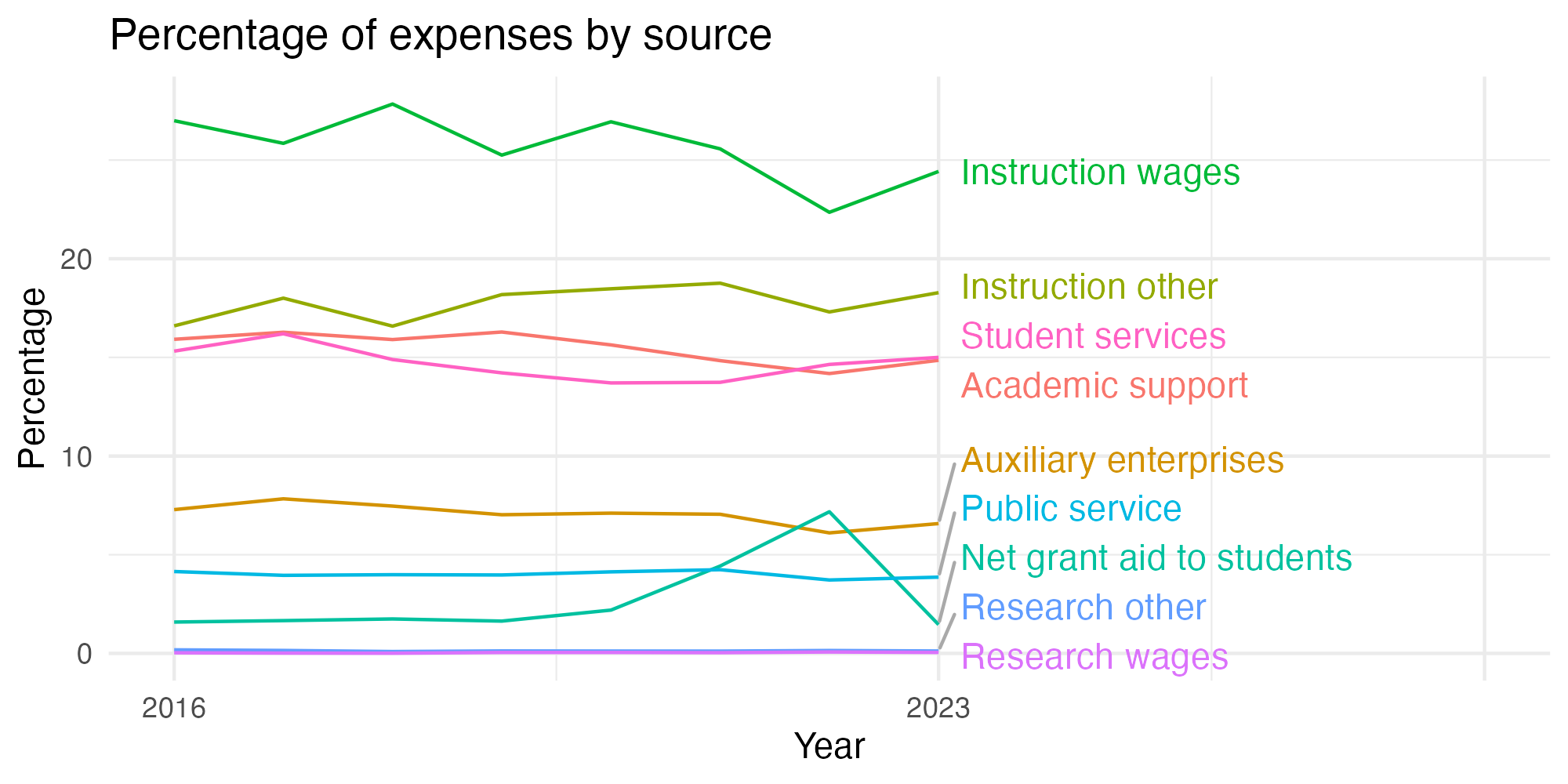 Line plot showing expenses by category over time.