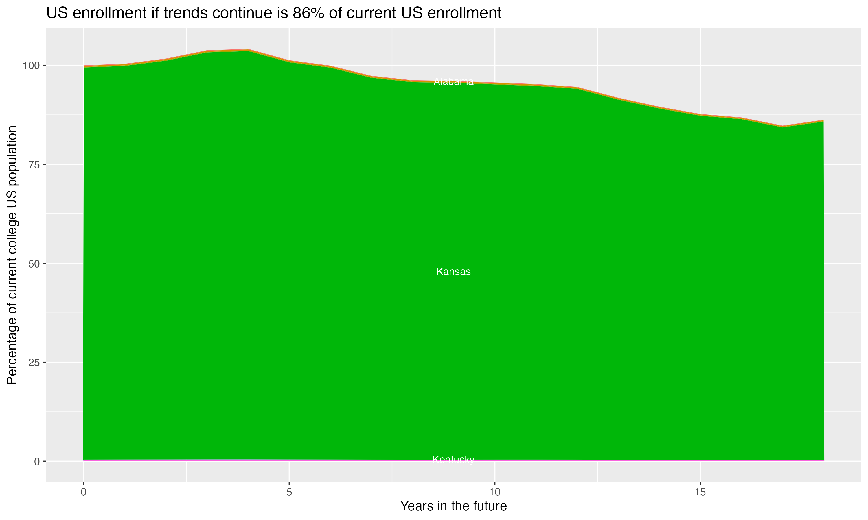Stacked area plot showing trends if enrollment of 18 year olds per state stay constant; it will be 86percent of the current population.
