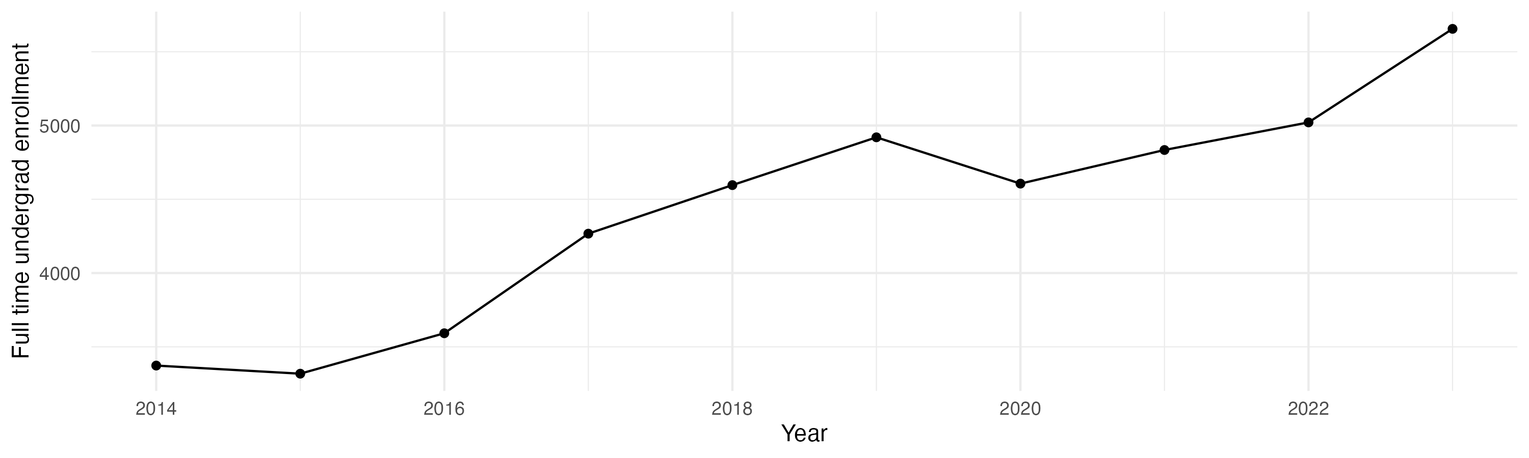 Line plot showing the the full time undergraduate enrollment over time