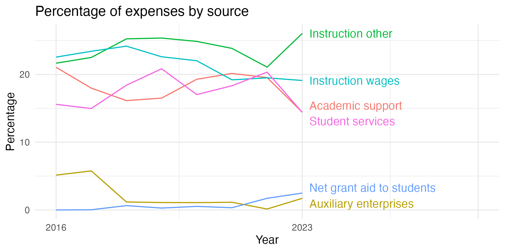 Line plot showing expenses by category over time.