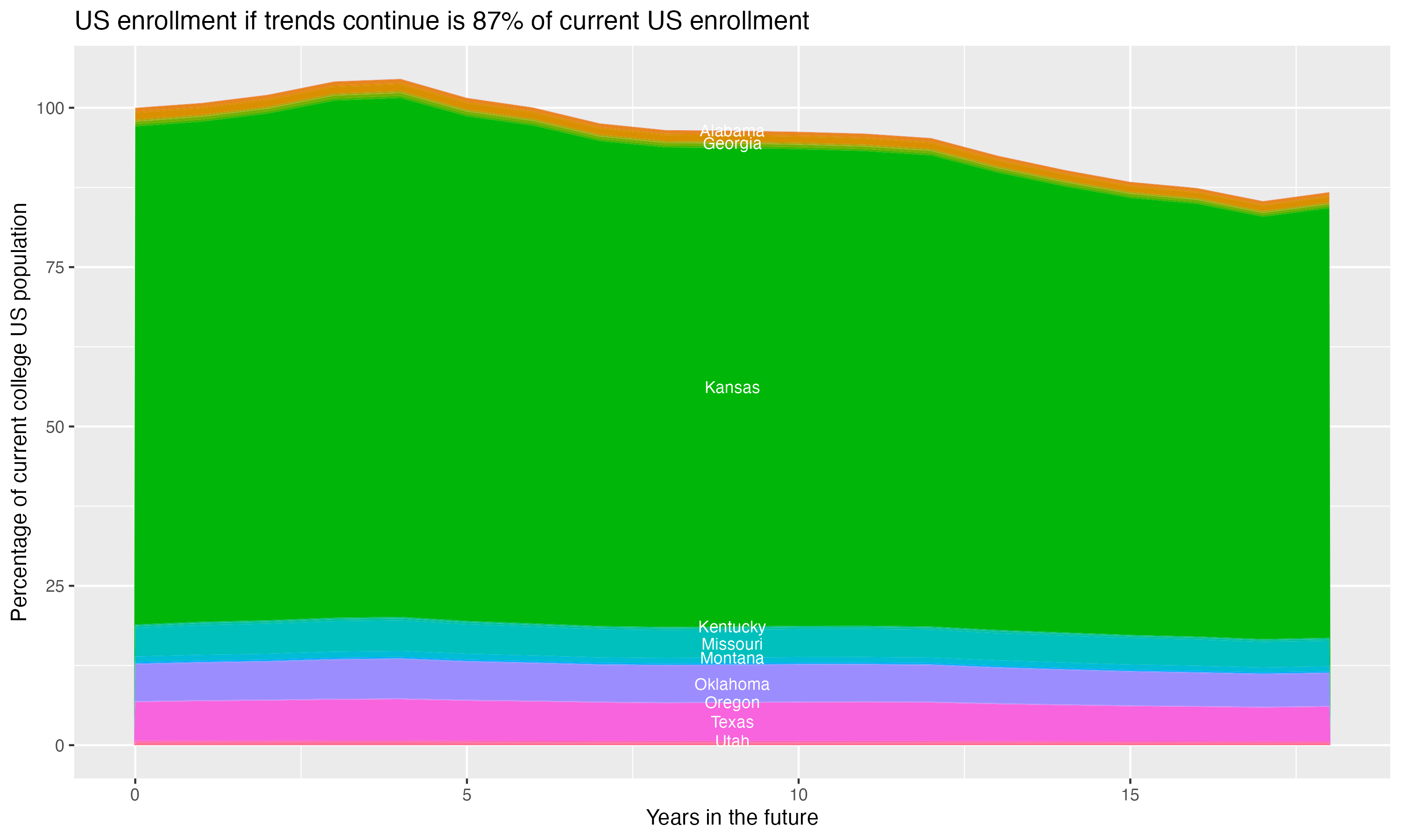 Stacked area plot showing trends if enrollment of 18 year olds per state stay constant; it will be 87percent of the current population.