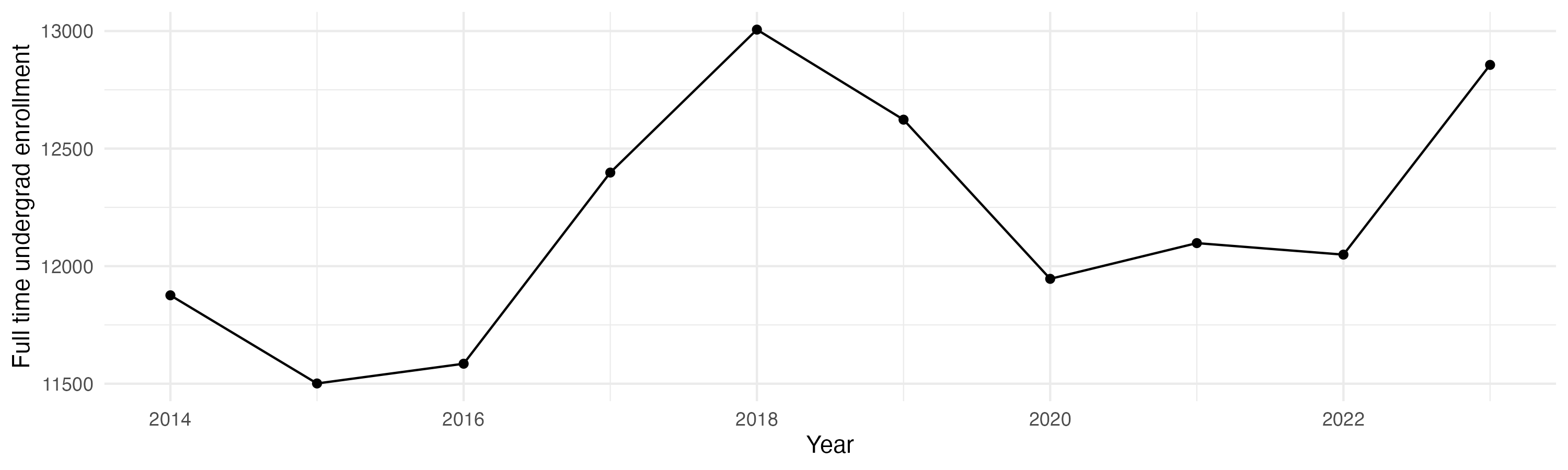 Line plot showing the the full time undergraduate enrollment over time