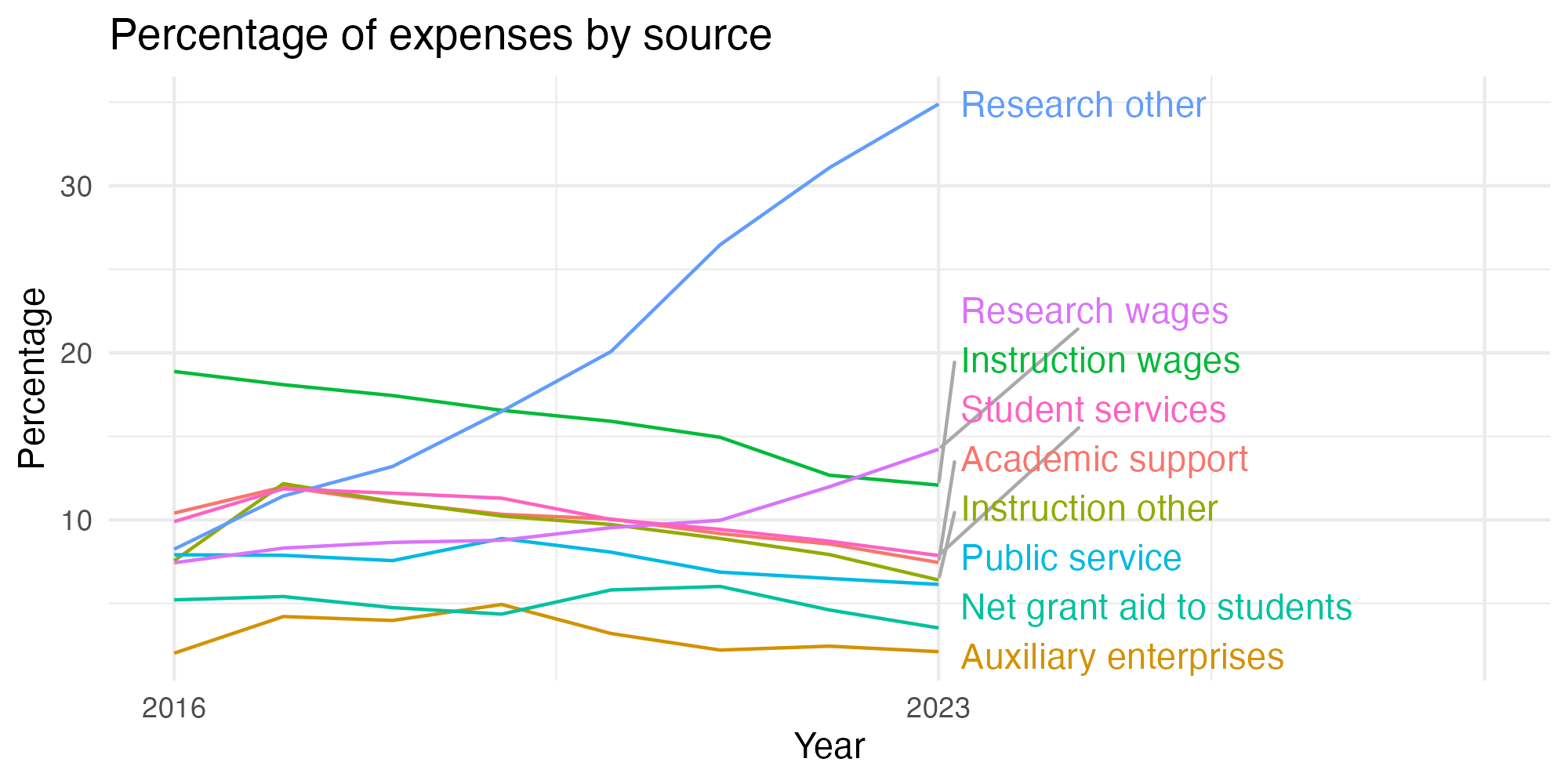 Line plot showing expenses by category over time.