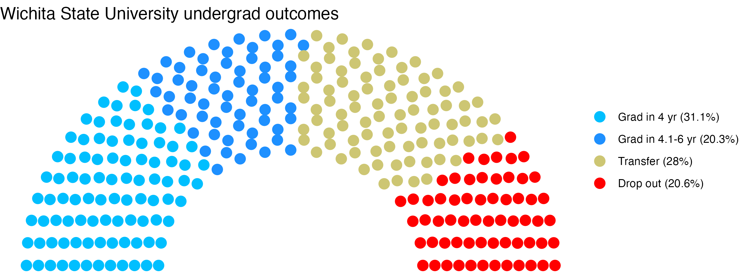 Parliament plot showing the outcomes for full time undergraduates