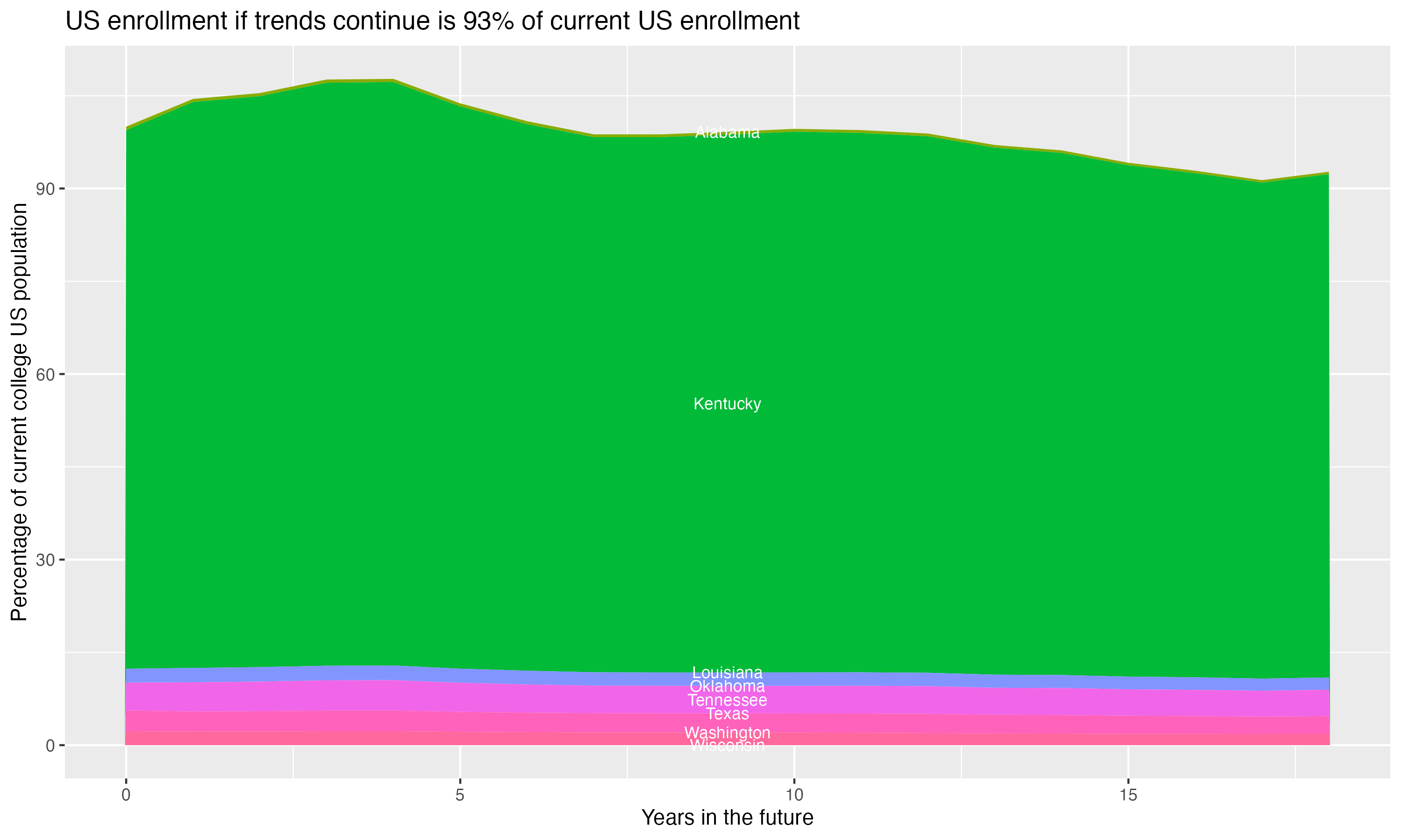 Stacked area plot showing trends if enrollment of 18 year olds per state stay constant; it will be 93percent of the current population.