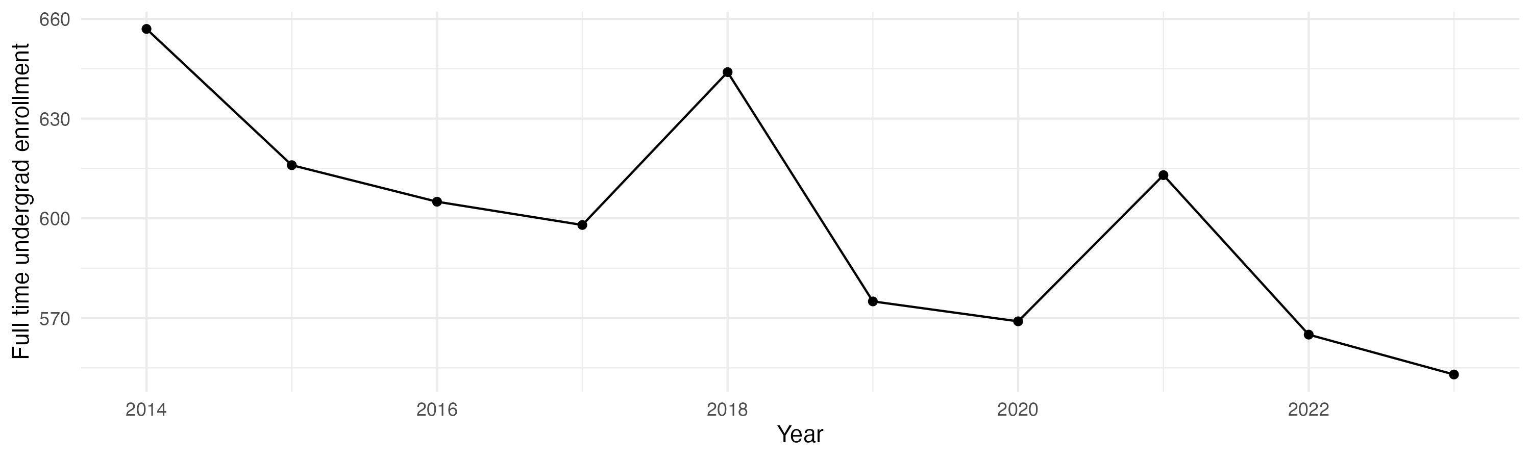 Line plot showing the the full time undergraduate enrollment over time