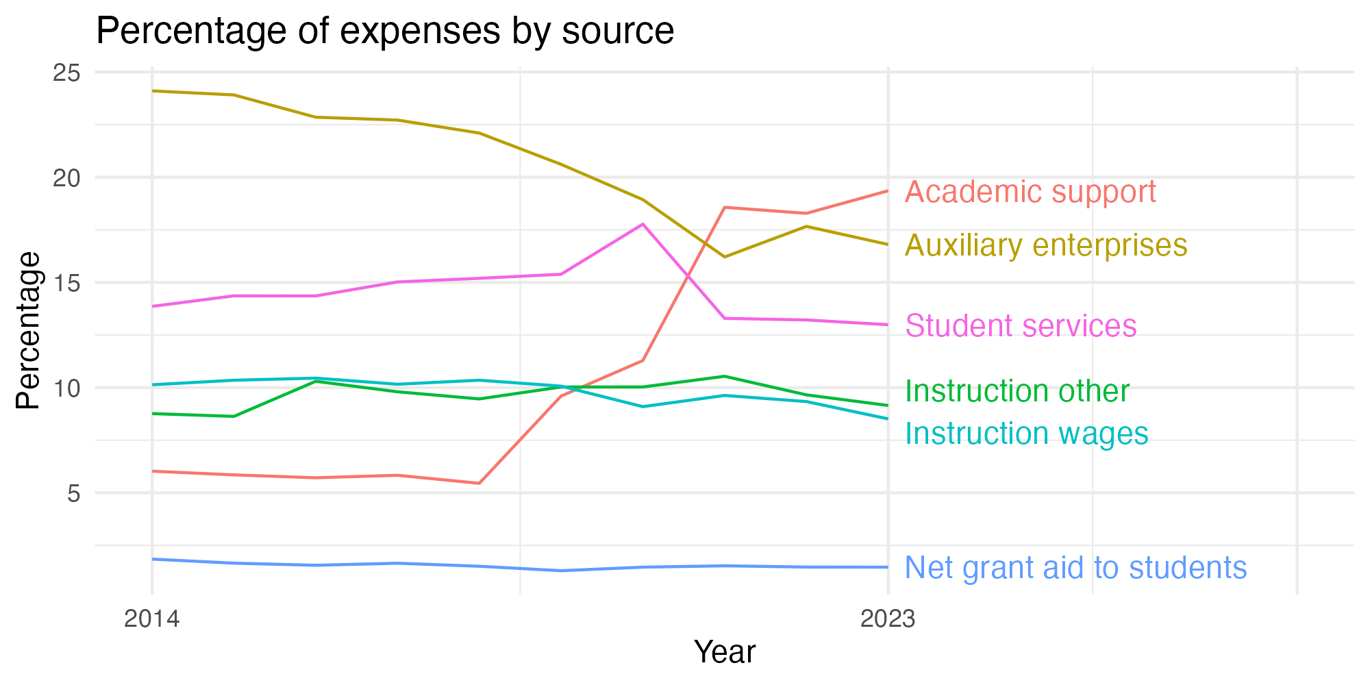 Line plot showing expenses by category over time.