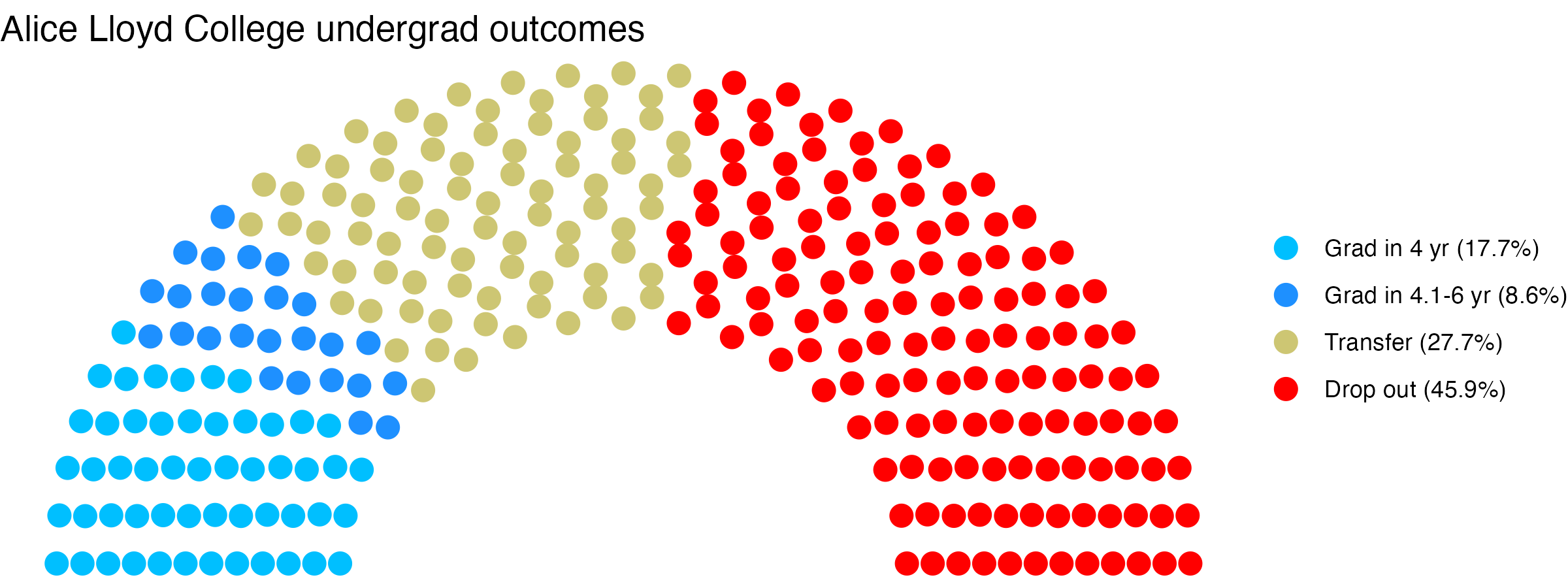 Parliament plot showing the outcomes for full time undergraduates