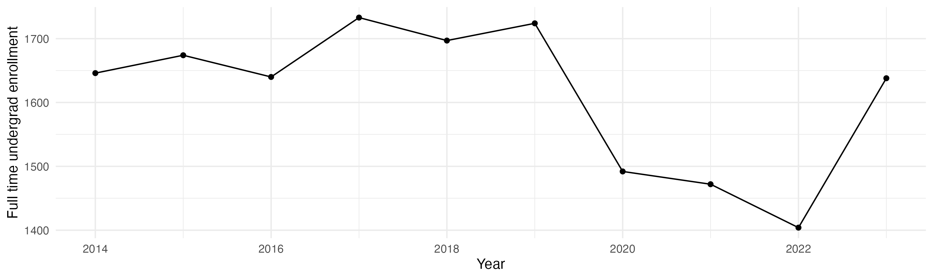Line plot showing the the full time undergraduate enrollment over time