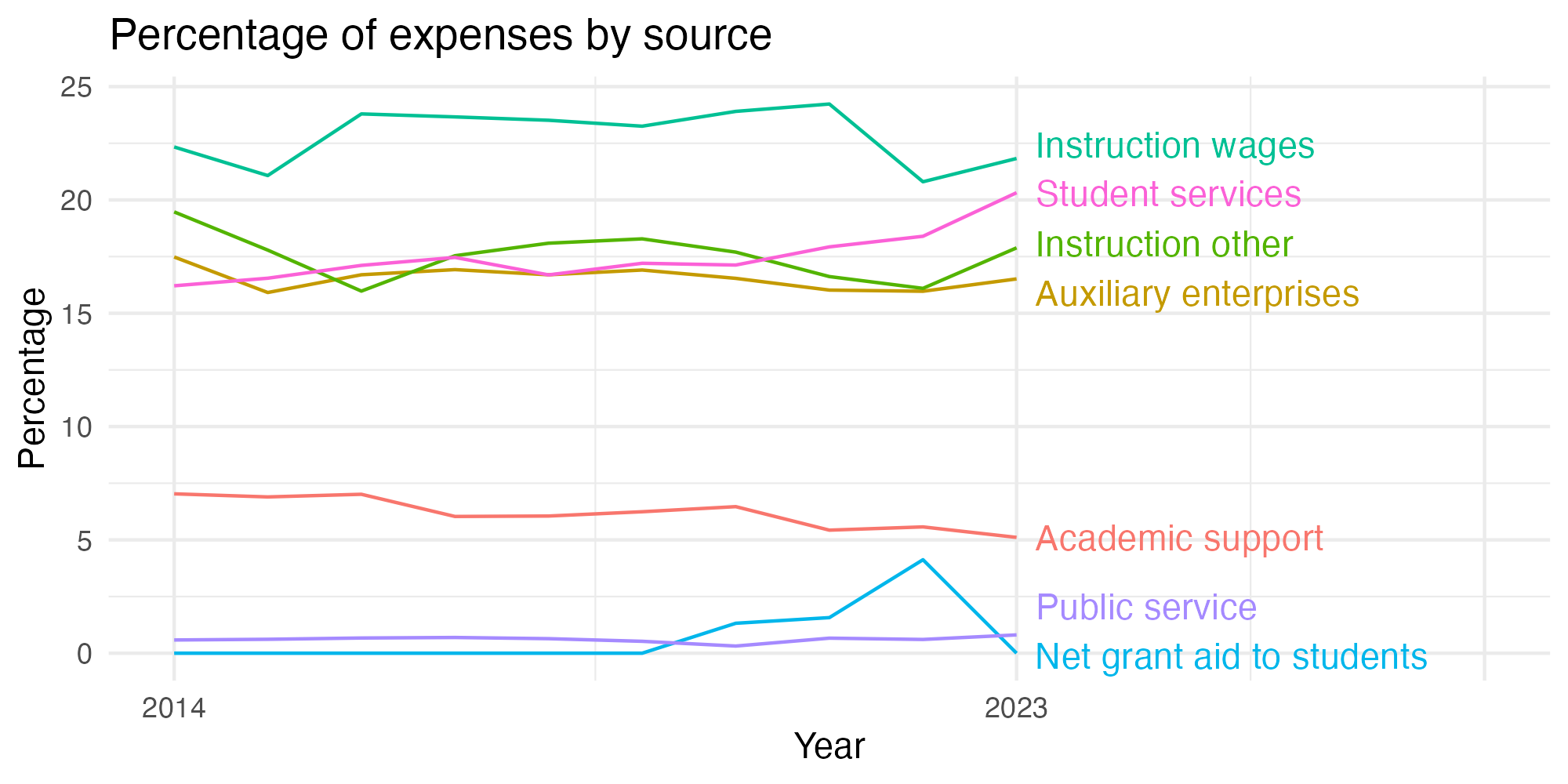 Line plot showing expenses by category over time.