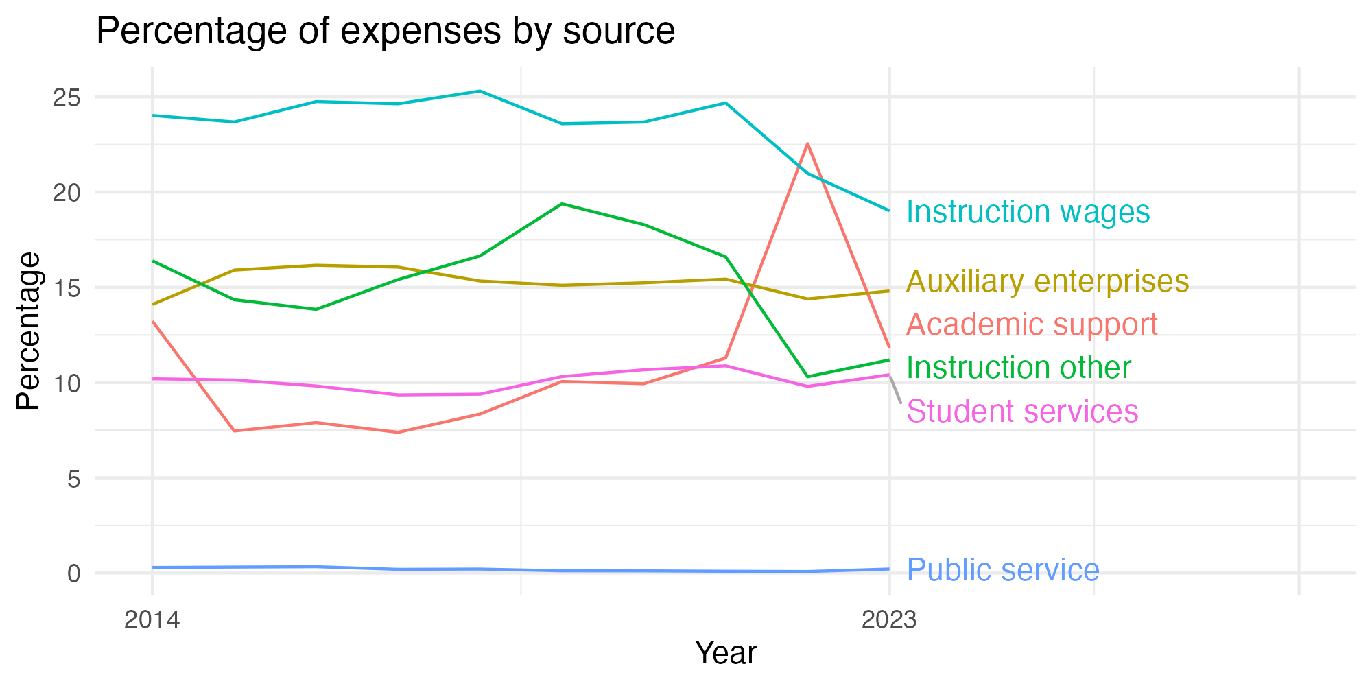 Line plot showing expenses by category over time.