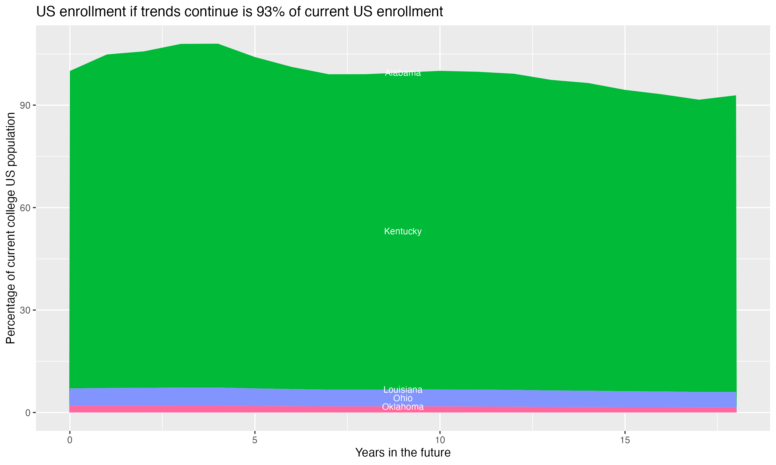 Stacked area plot showing trends if enrollment of 18 year olds per state stay constant; it will be 93percent of the current population.