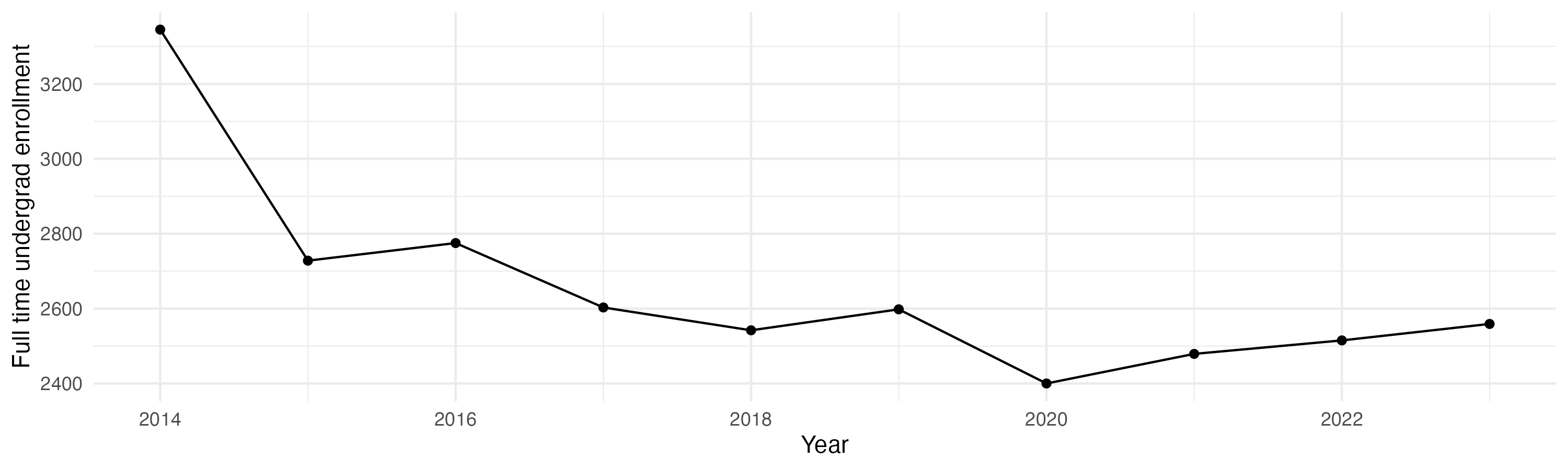 Line plot showing the the full time undergraduate enrollment over time