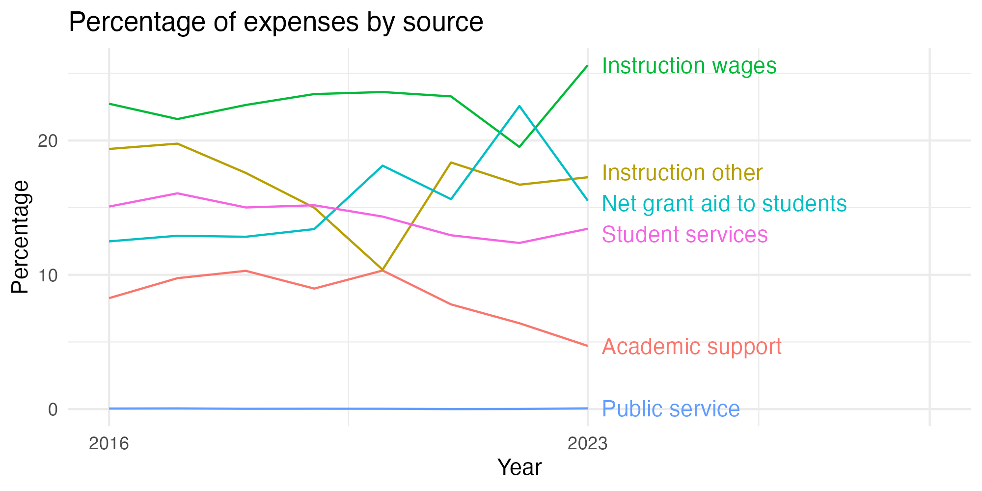 Line plot showing expenses by category over time.