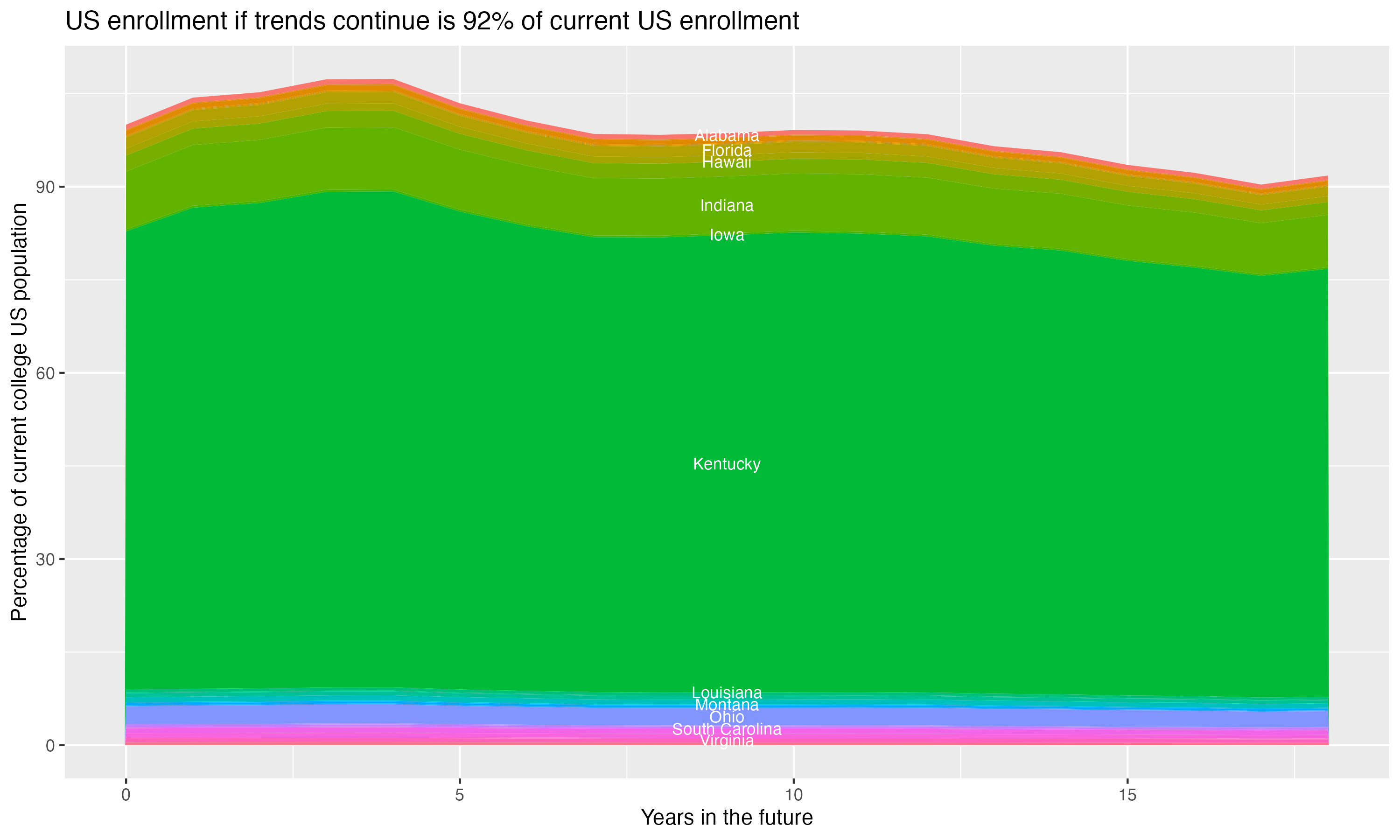 Stacked area plot showing trends if enrollment of 18 year olds per state stay constant; it will be 92percent of the current population.