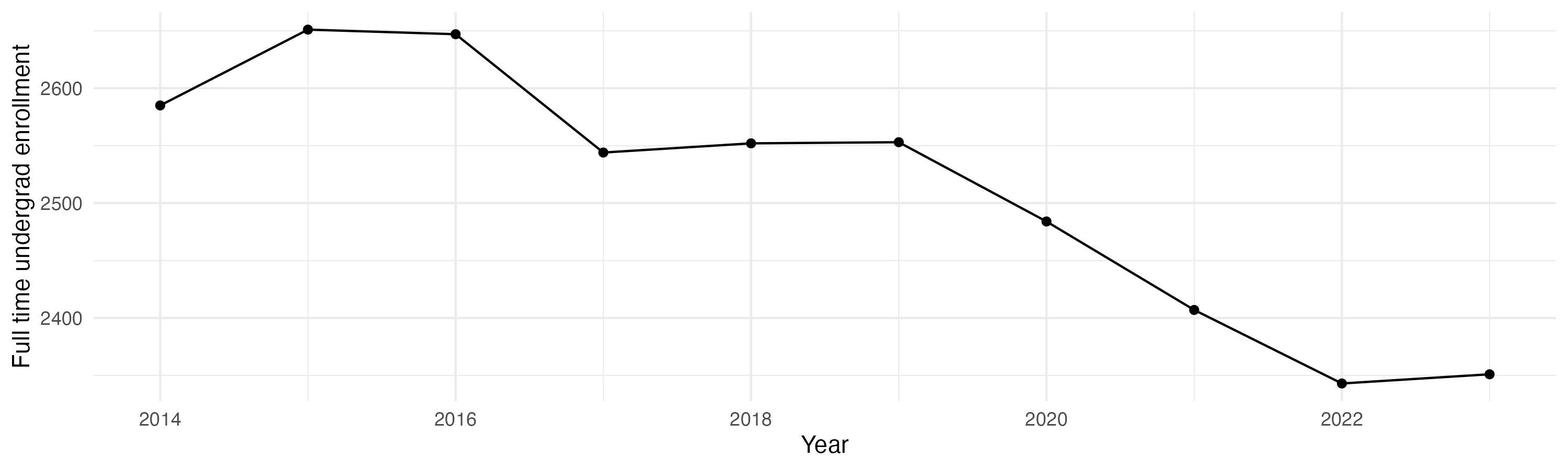 Line plot showing the the full time undergraduate enrollment over time