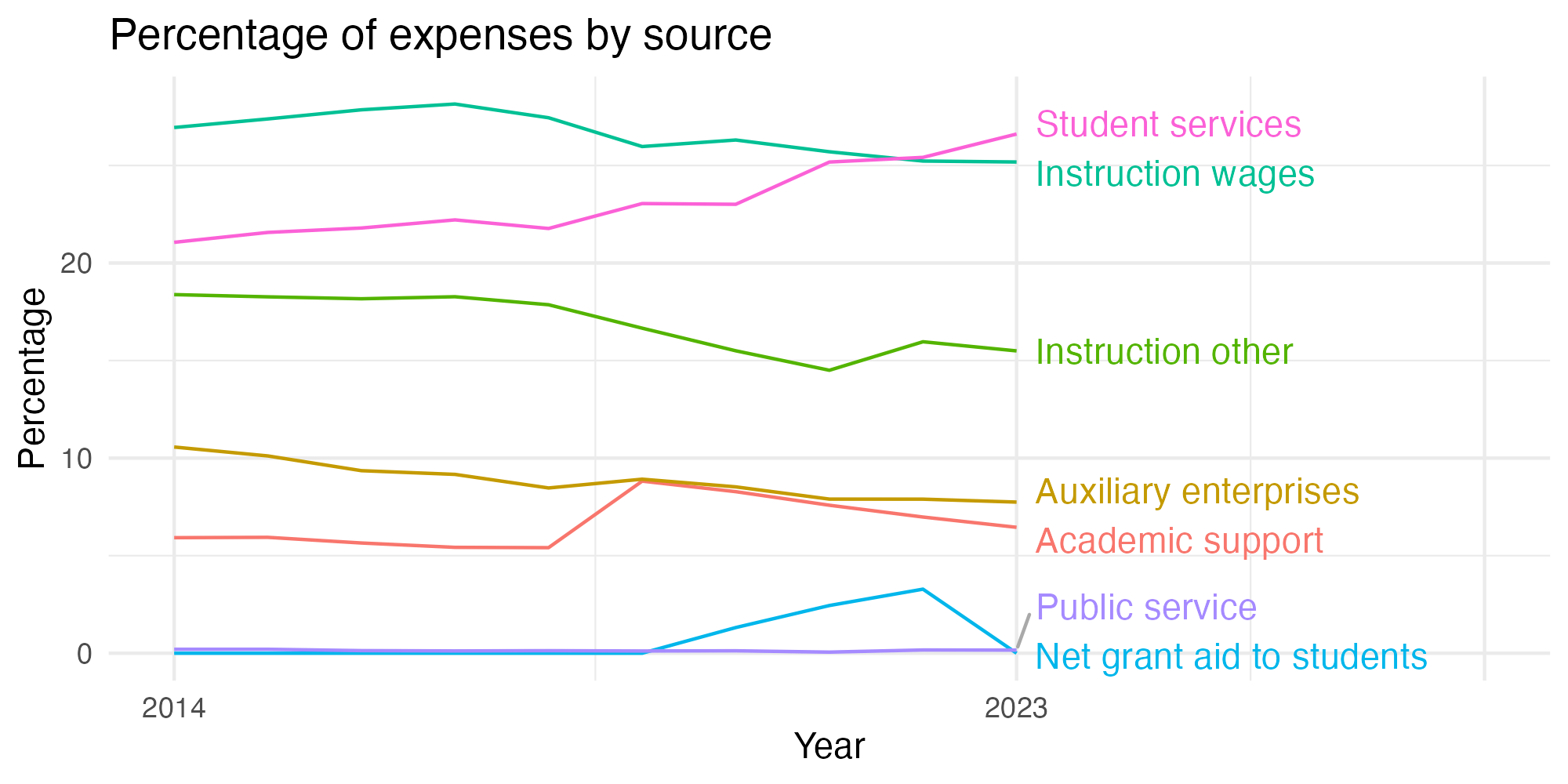 Line plot showing expenses by category over time.
