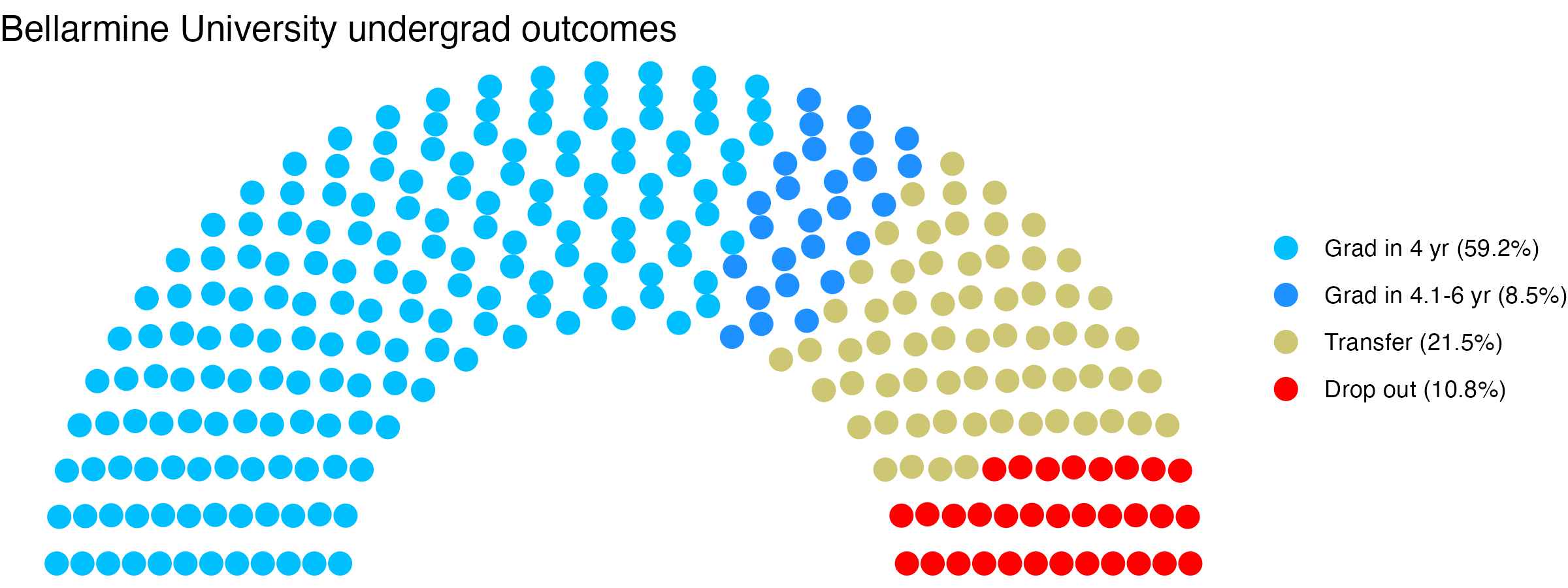 Parliament plot showing the outcomes for full time undergraduates