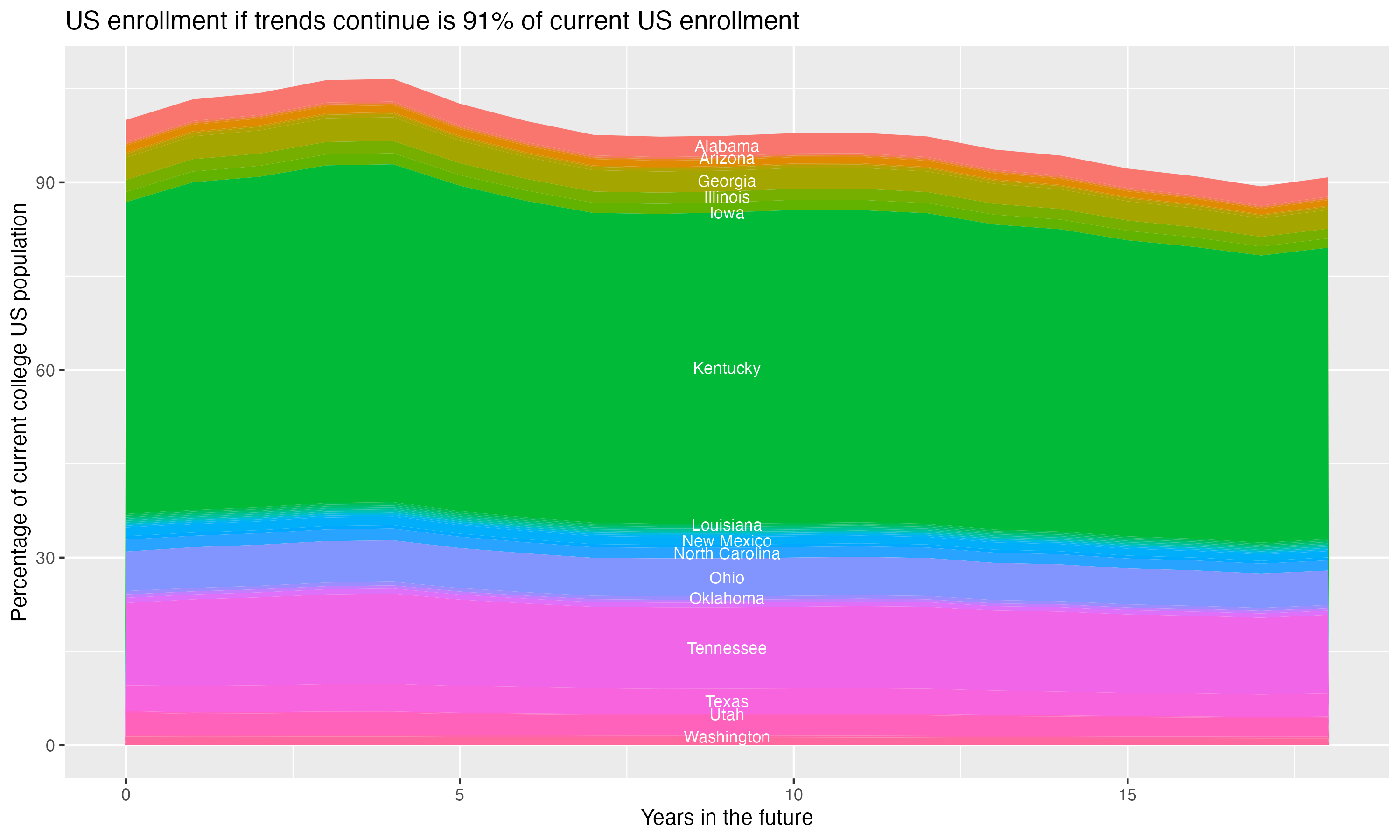 Stacked area plot showing trends if enrollment of 18 year olds per state stay constant; it will be 91percent of the current population.