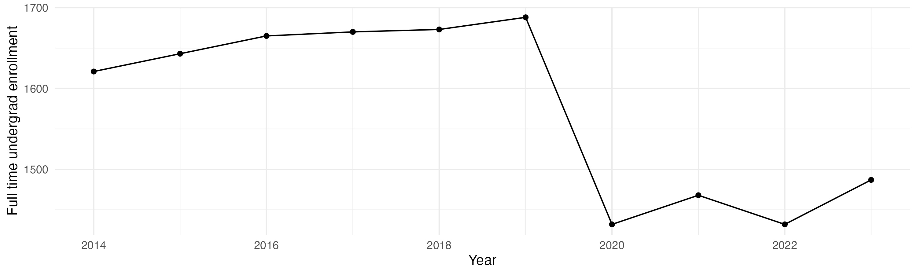 Line plot showing the the full time undergraduate enrollment over time