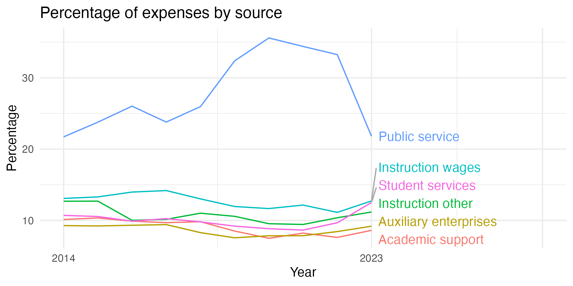 Line plot showing expenses by category over time.