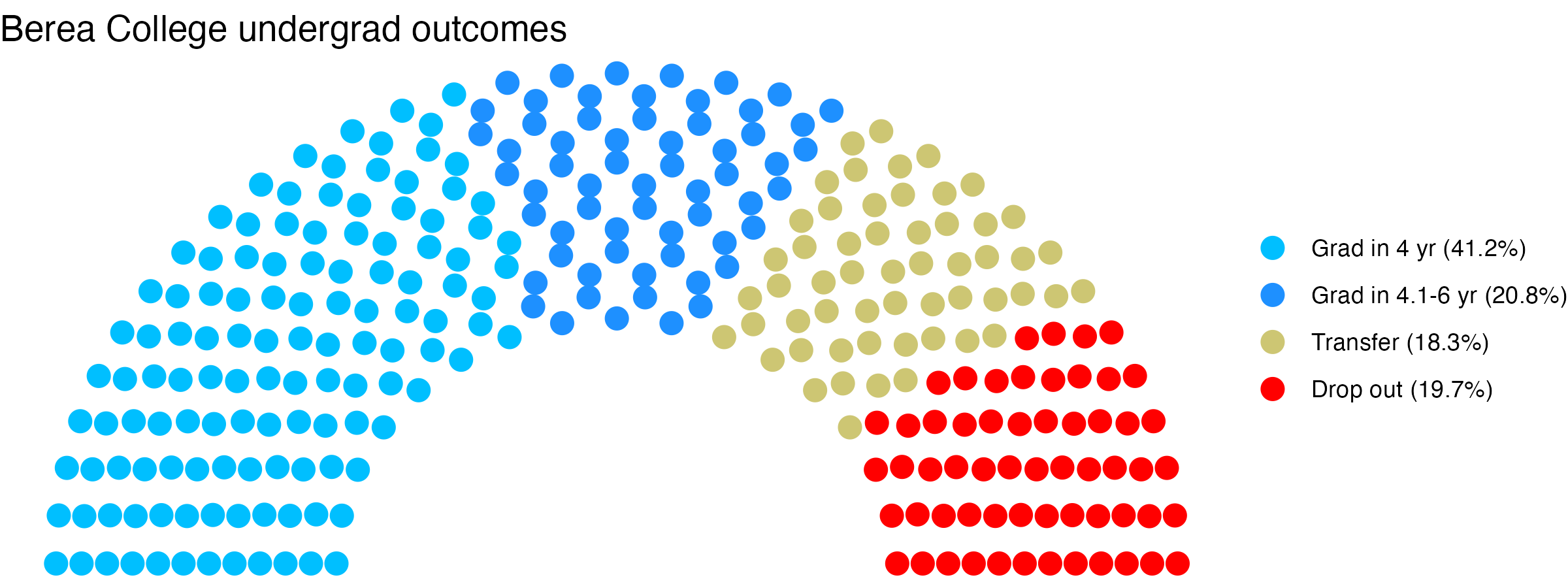Parliament plot showing the outcomes for full time undergraduates