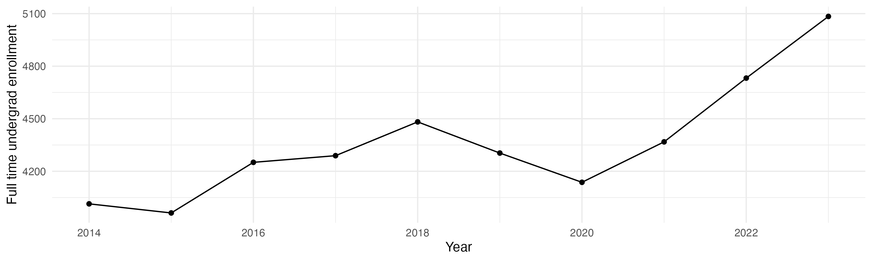 Line plot showing the the full time undergraduate enrollment over time