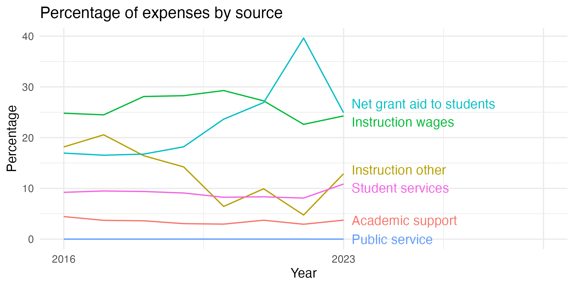 Line plot showing expenses by category over time.