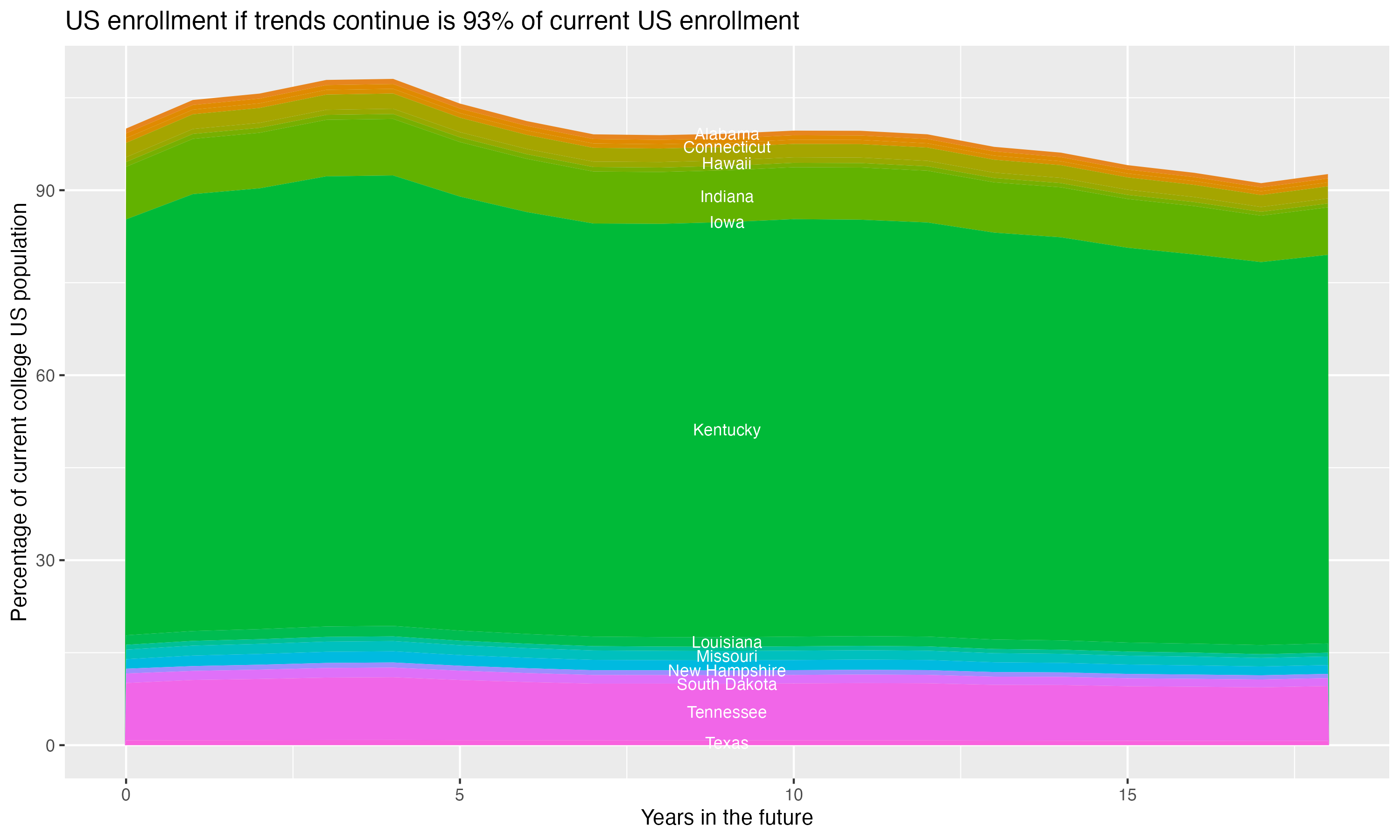 Stacked area plot showing trends if enrollment of 18 year olds per state stay constant; it will be 93percent of the current population.