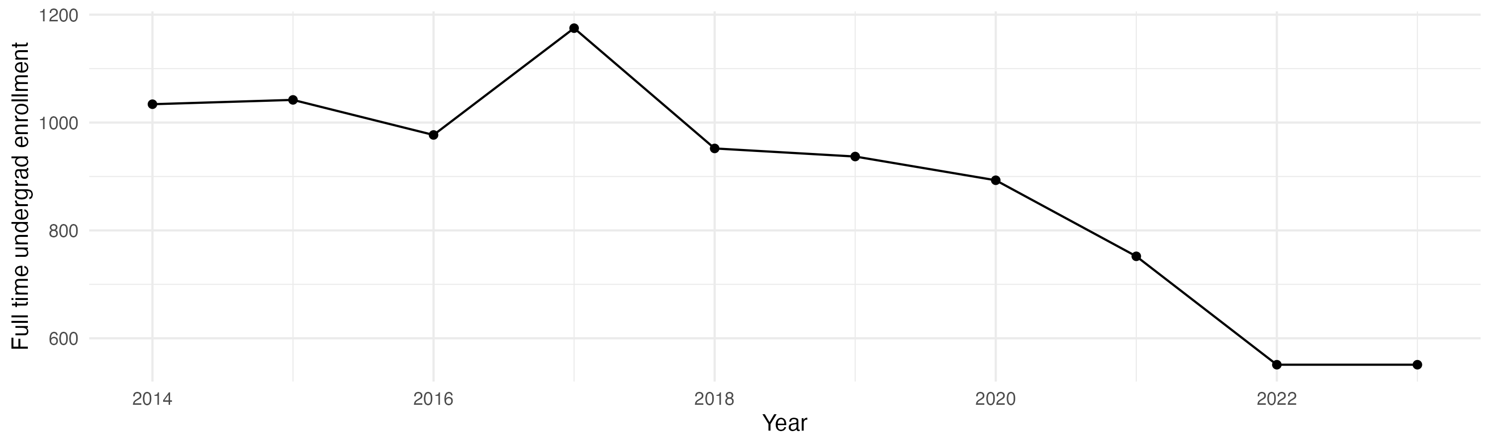 Line plot showing the the full time undergraduate enrollment over time
